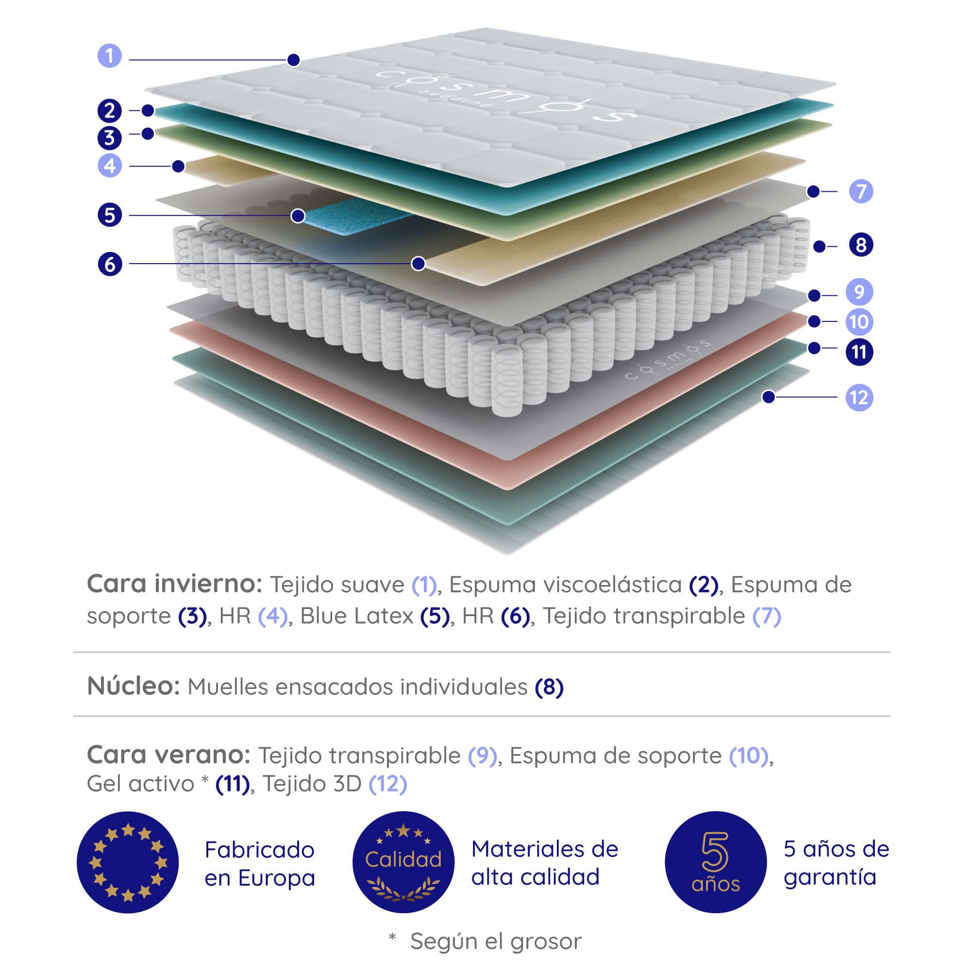 COSMOS - Colchón Híbrido 135x190 cm - Altura 30 cm - Felis - Espuma HR y Blue Latex - Semifirme, Transpirable, Hipoalergénico, Ergonómico - Muelles Ensacados, Reversible