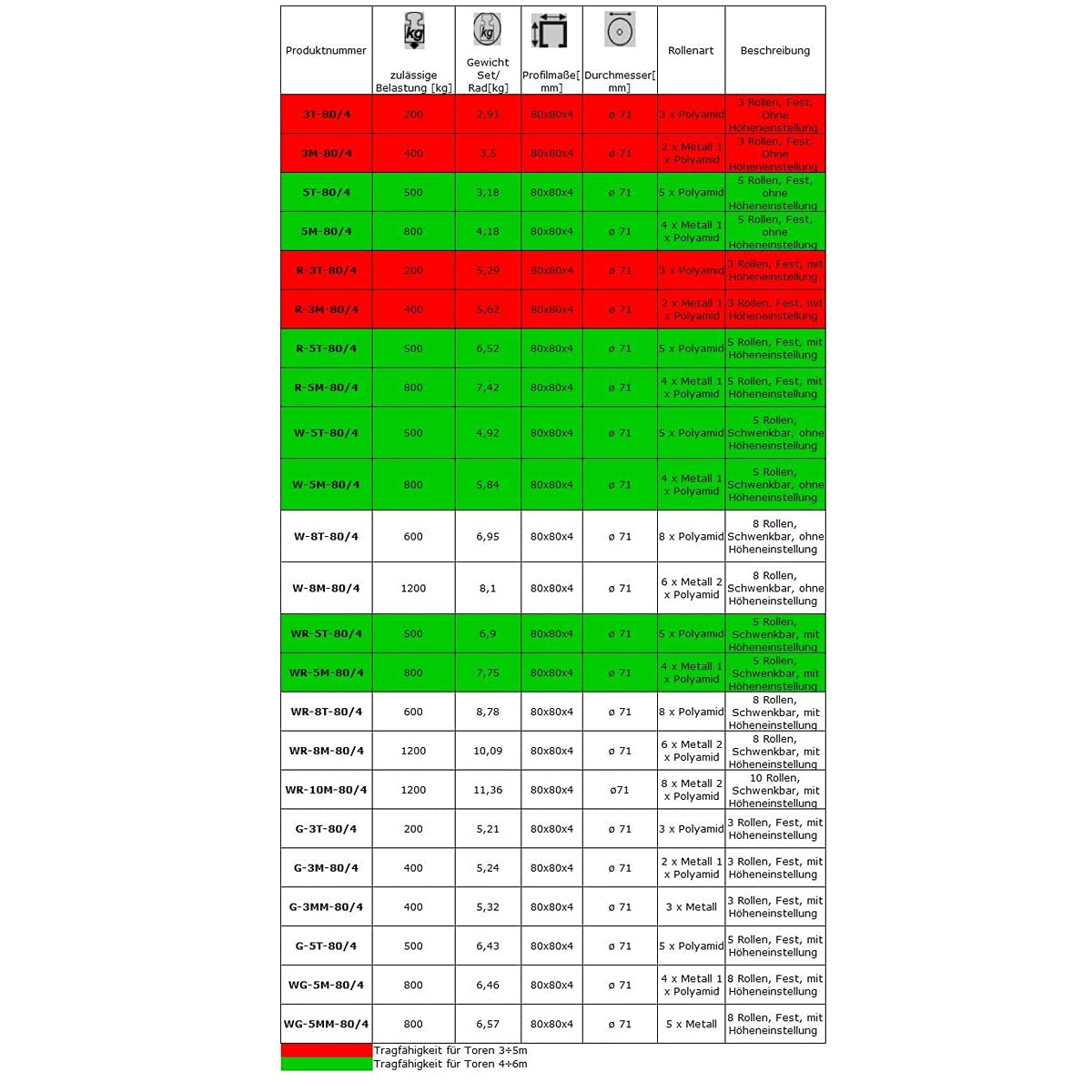 ZAB-S Laufwagen 80x80mm - Laufrolle Für Schiebetore Und Gartentore