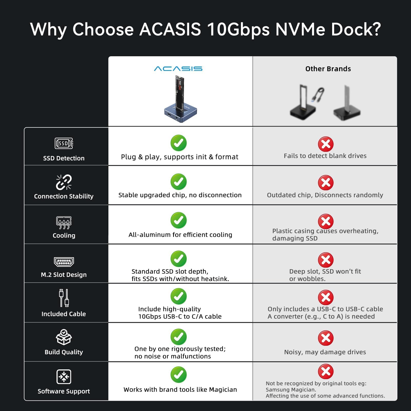 ACASIS Lettore NVME SSD Adattatore, 10Gbps NVME SSD Reader Adattatore Nvme per P ACASIS Lettore NVME SSD Adattatore, 10Gbps NVME SSD Reader Adattatore Nvme per P