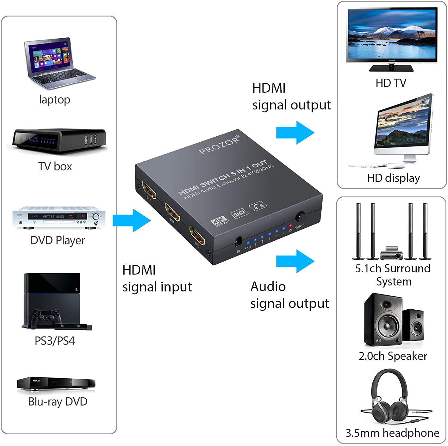 PROZOR Przełącznik HDMI 5 IN 1 OUT HDMI Audio Extractor 4K z pilotem 3,5 mm na kabel RCA HDMI na optyczny Toslink SPDIF 3,5 mm RCA R/L konwerter Sopport HDMI 1.4 do Blu-ray DVD PS4 TV Soundbar