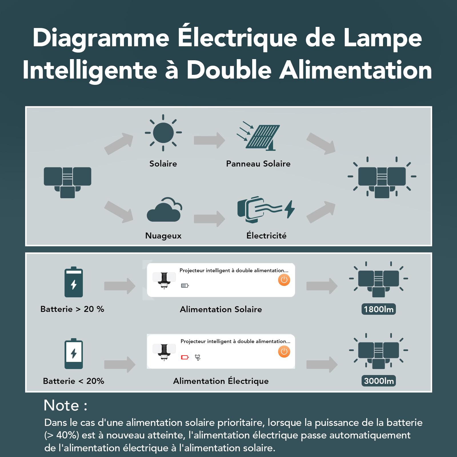 Linkind Projecteur Led Extérieur Connectée à Double Alimentation, Lampe 25W/3000LM Alimenté par Solaire & CA, Applique Extérieure IP65 avec Détecteur de Mouvement, Minuterie & Veilleuse RGB