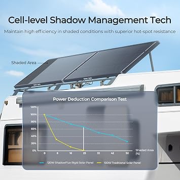 RENOGY REGO 120 Watt Solar Panel ShadowFlux, N-Type 25% High Efficiency | Anti-Shading 120W Solar Panel for RV Marine Rooftop, Ideal for Areas Affected by Tree Shadows, Building Shade, Snow Coverage