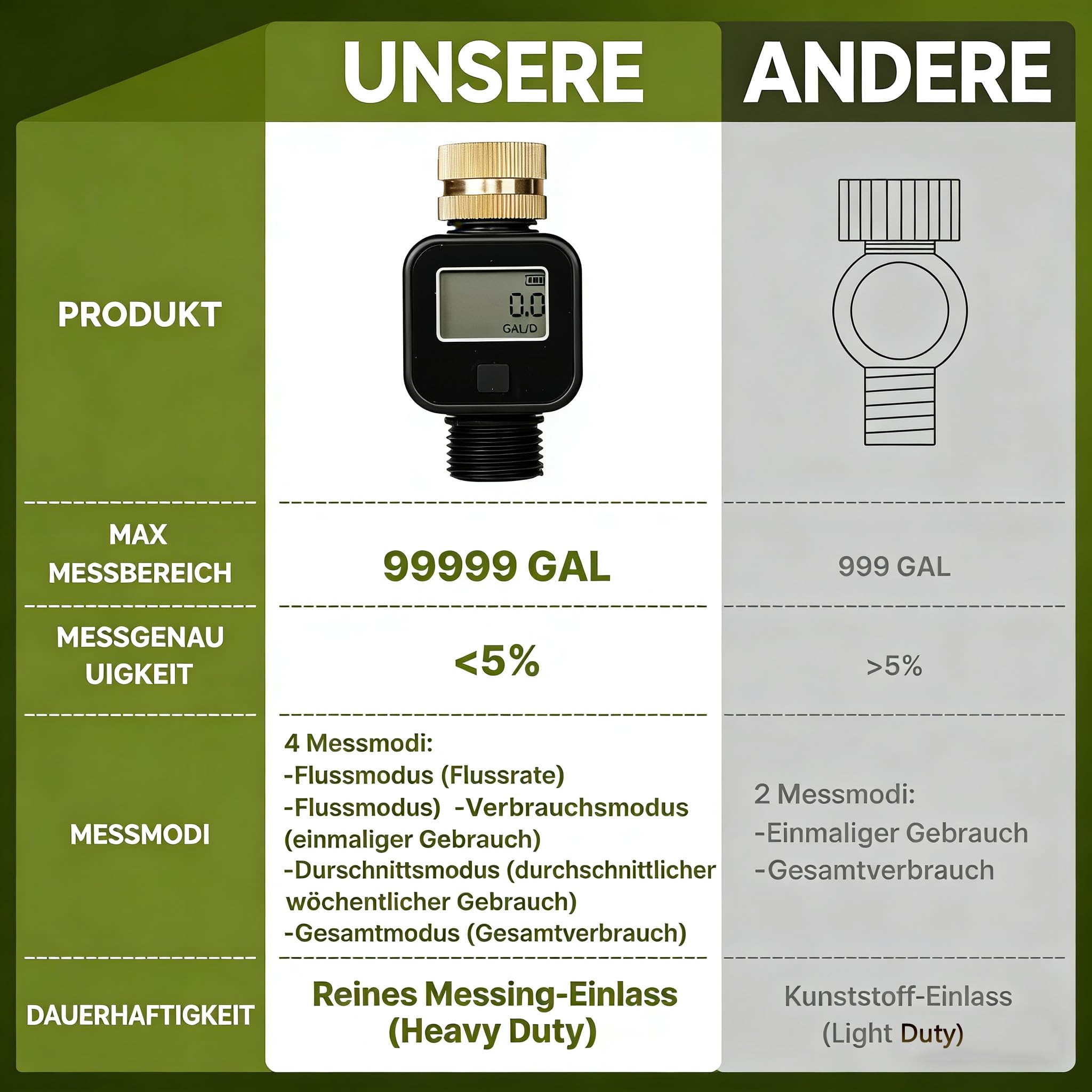 Wassermengenzähler, Wasserzähler, Digitaler Wasserzähler, Durchflussmesser Wasser mit Messing Gewinde, Gartenwasserzähler mit 4 Messmodi, hohe Genauigkeit Wasseruhr, für Gartenbewässerung im Freien