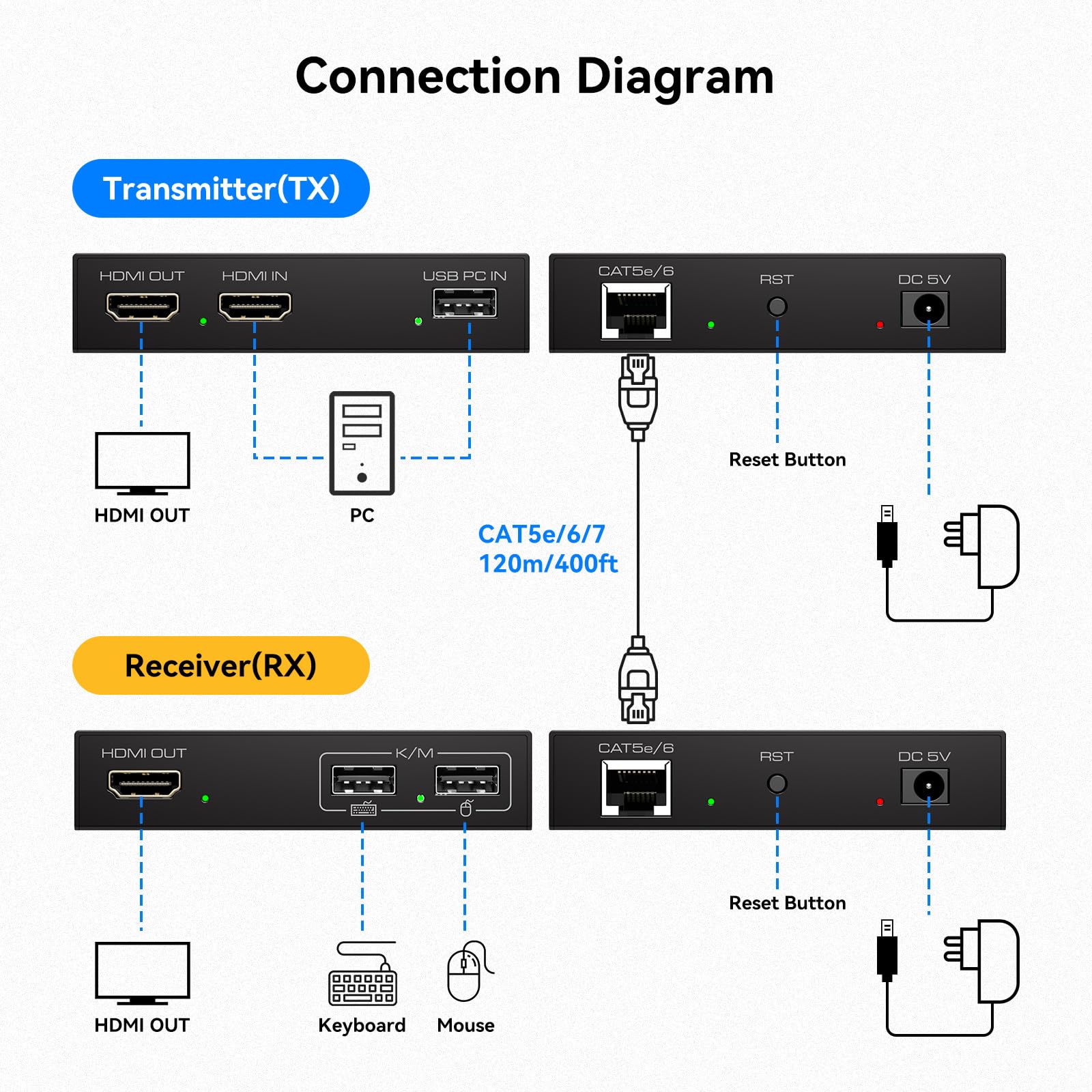 Rallonge HDMI KVM USB sur Ethernet Cat5e/6/7 1080p jusqu'à 120 m avec extension HDMI et USB pour télécommande de moniteur et clavier souris