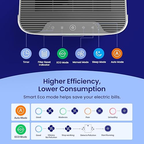 Miniatura 5 de OKSOU 5 filtros Purificadores de aire para el hogar, habitación grande, 1490 pies cuadrados, sensor láser de pantalla digital PM2.5, modo ecológico