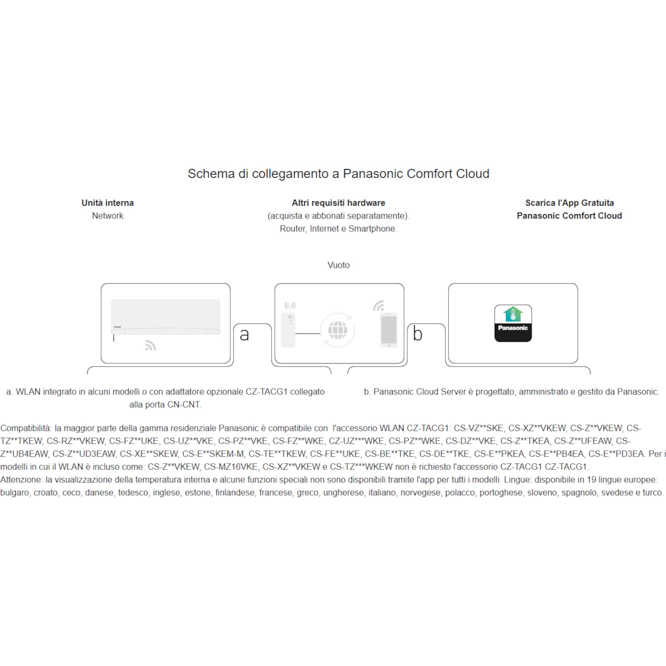 Panasonic Kit Wi-Fi CZ-TACG1 pour Gestion à Distance des Systèmes de Climatisation | Ensemble WiFi pour Commande et Contrôle via Application des Climatiseurs et Unités avec CN-CNT
