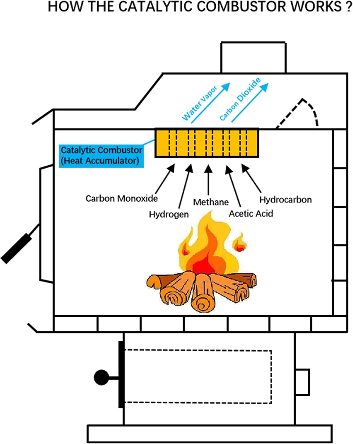 Wood Stove Catalytic Combustor, 6" Round Ceramic Catalytic Combustor Replacement for Dutchwest & Englander & Dovre Wood Burning Stoves