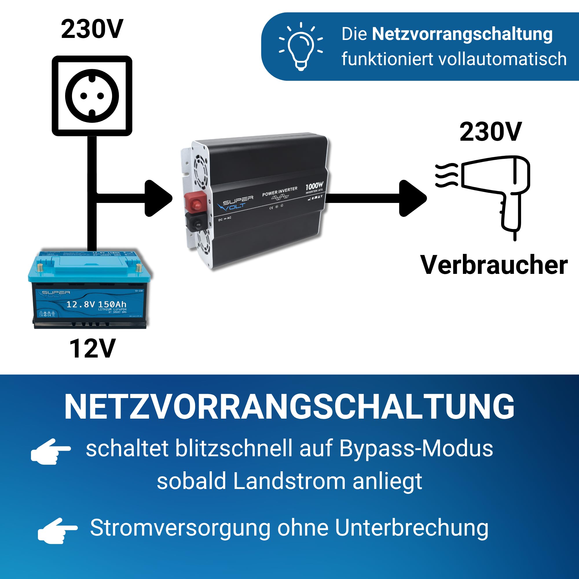 Falownik 12 V na 230 V, 1000 W, czysty sinus z przełącznikiem priorytetowym i ochroną FI, do wrażliwych urządzeń, z pilotem zdalnego sterowania, USB i puszkami Schuko, idealny do kamperów