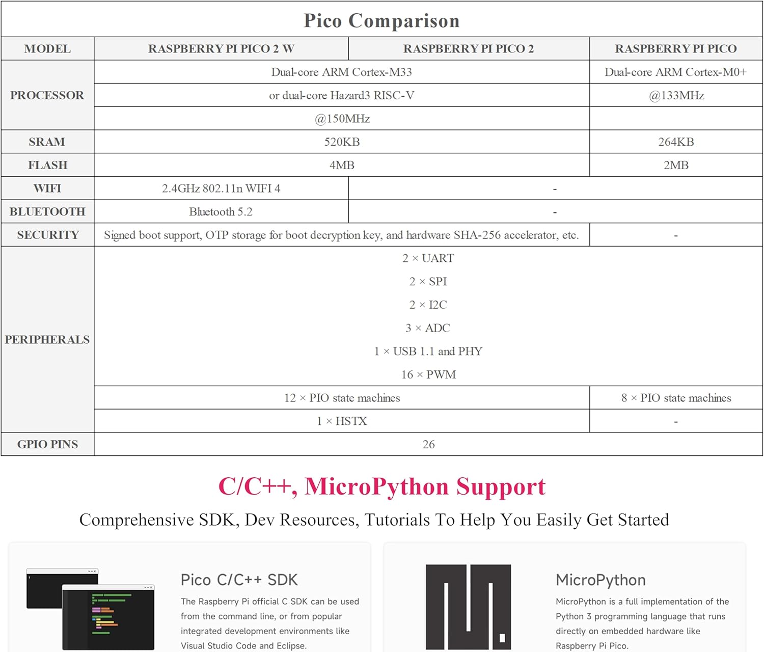 Pico 2 W Starter Kit Comes with Pre-Soldered Header Pico 2 W Board Based on RP2350 Dual-Core & Dual-Architecture, Experimental Board +Pico 2W Case+ Jumper Wires+USB Cable (4 Items)