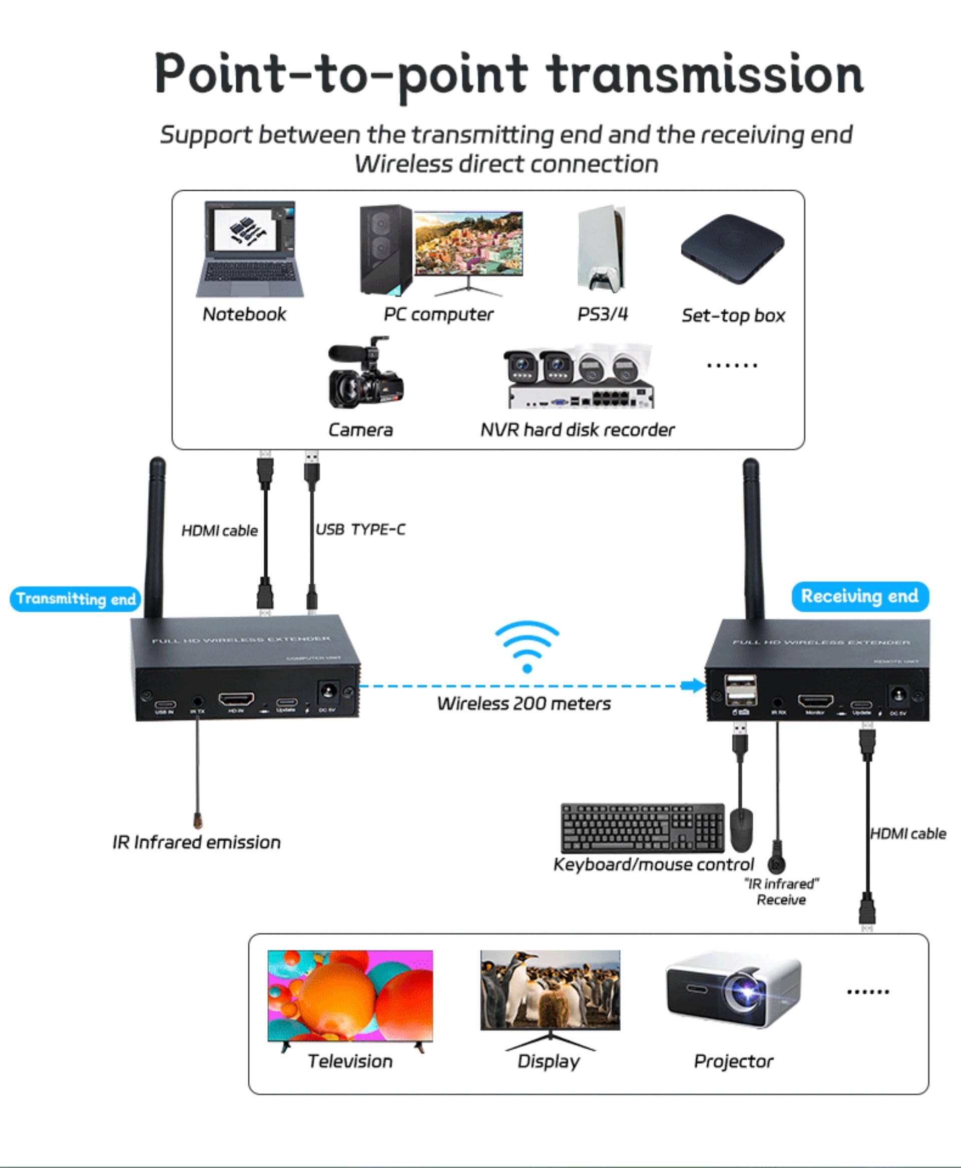 Extender KVM senza fili HDMI 200M, kit trasmettitore-ricevitore video e audio HDMI 1080p 60 Hz per USB, DVD, STB, DTV, HDTV, tastiera e mouse. Supporto per il ritorno infrarosso