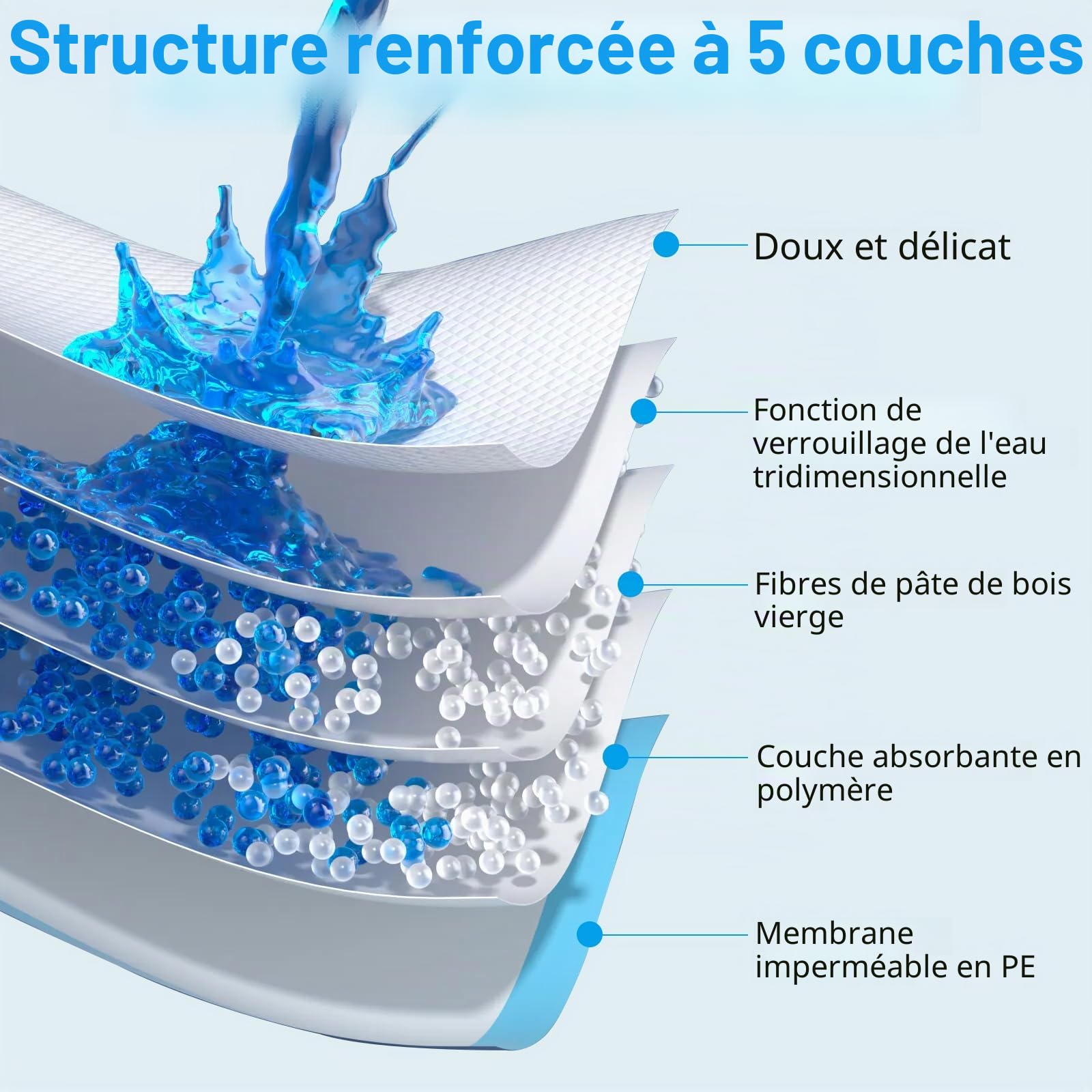 60 Pièces Alaise pour Chien, 90 x 60cm Alese Jetable, 5 Couches Tapis Educateur Chiot, Tapis Hygiénique Absorbant, Anti-Fuite et Séchage Rapide