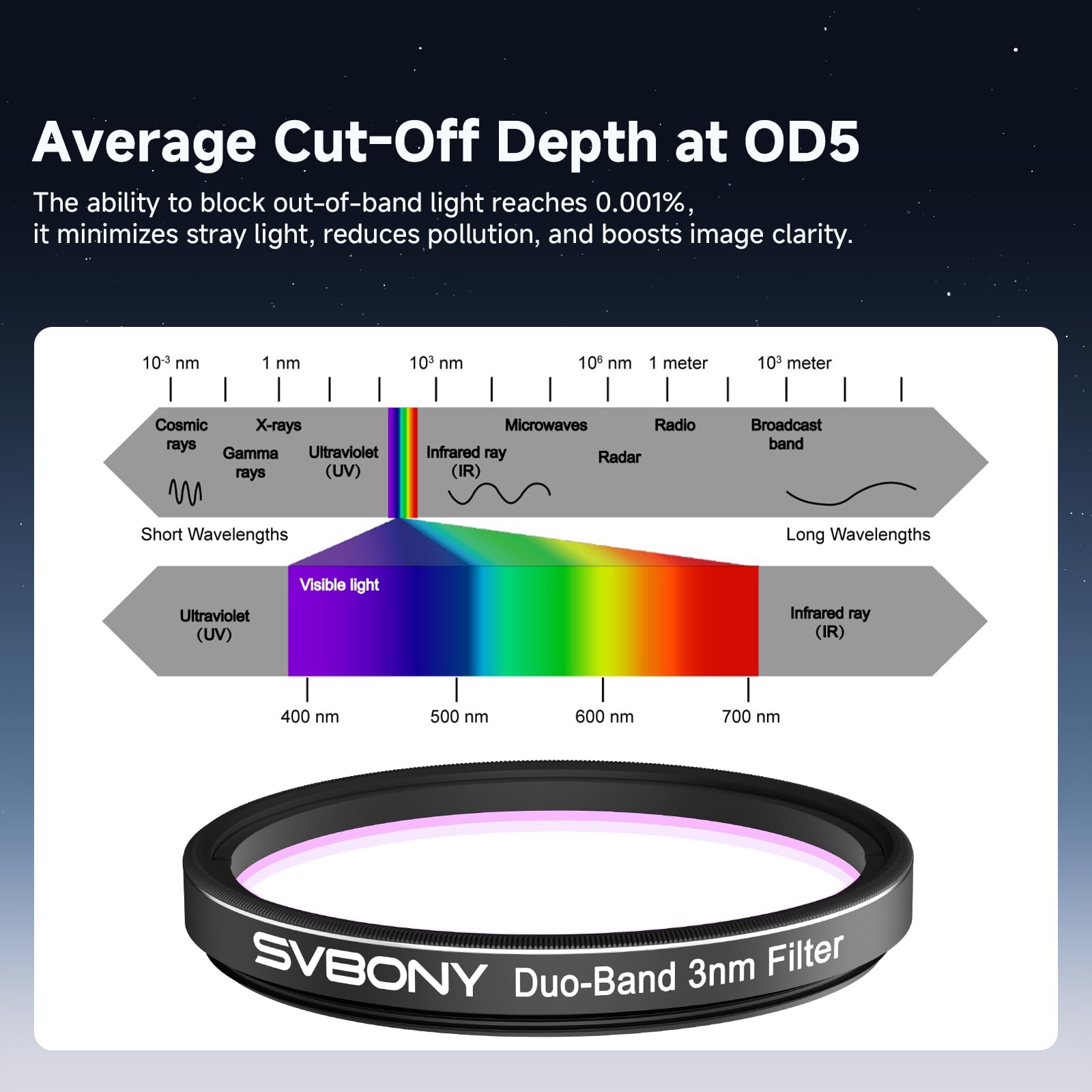 Svbony SV220 Filtro Telescopio 3 nm 2"Attacco con SV226 M42-M48, H-Alpha e OIII,3 nm Doppia Banda Filtro Nebuloso, Imaging con Alone Minimo, Compatibile con Full Frame, Accessorio per Telescopio OD5