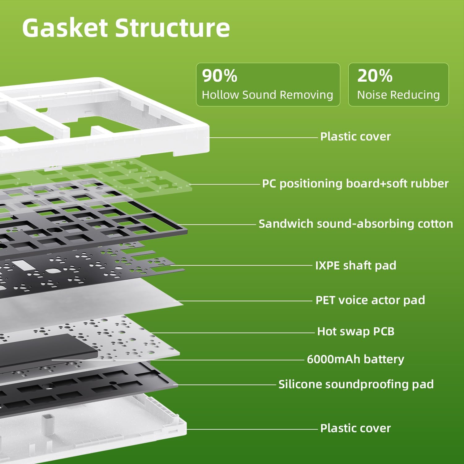 Diagram illustrating the internal gasket structure of the keyboard, showing layers like plastic cover, PC positioning board, soft rubber, sandwich sound-absorbing cotton, IXPE shaft pad, PET voice actor pad, hot swap PCB, 6000mAh battery, and silicone soundproofing pad.