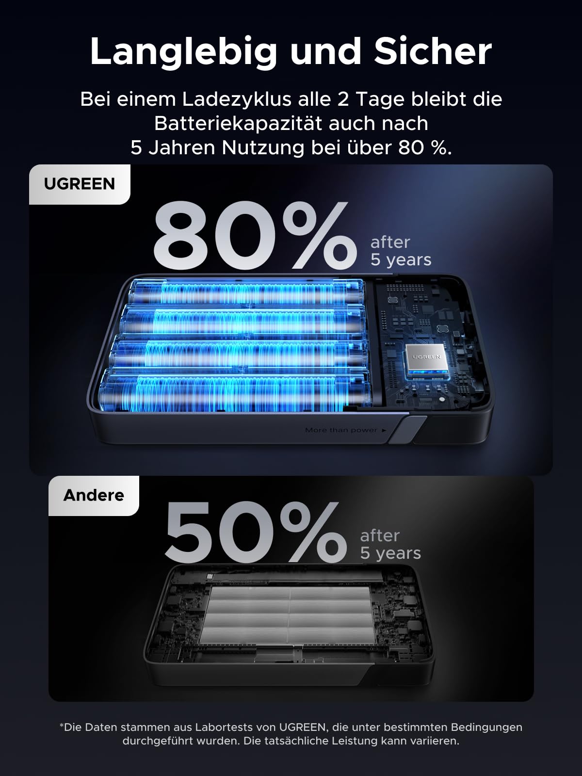 UGREEN Nexode Power Bank 20000mAh 100W, 2X USB-C+1x USB-A | Unterstützt PD 3.0, für Reisen/Büro, Laptop/Handy-Aufladung, Kompatibel mit MacBook, iPhone, Galaxy Serie