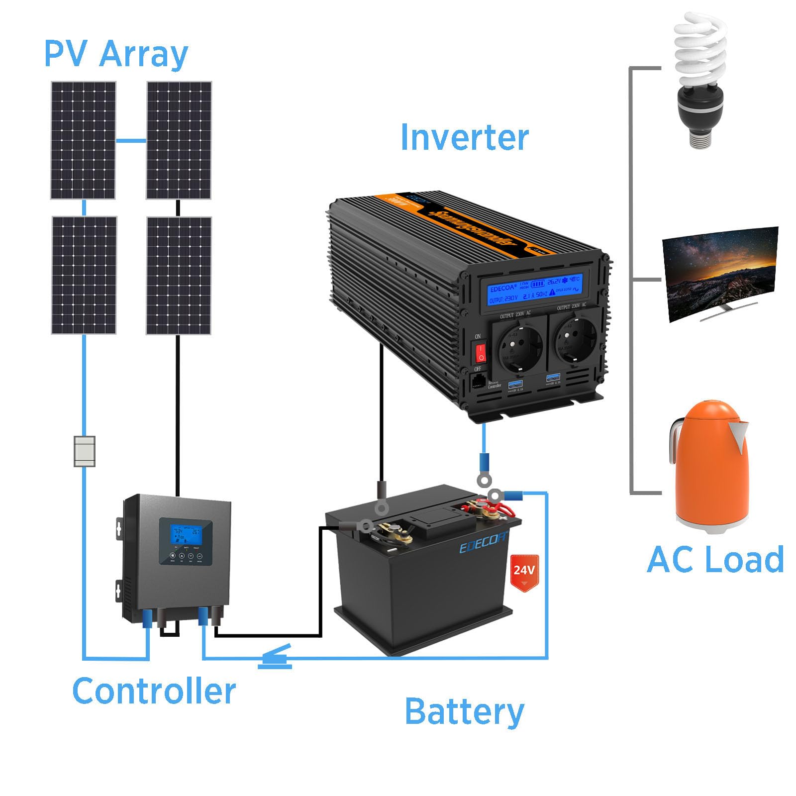 EDECOA 3000 W / 6000 W, inverter sinusoidale modificato 24 V/230 V, potenza nominale 3000 watt da 24 V CC a 230 V AC inverter solare con telecomando, interfacce USB e tipo C disponibili