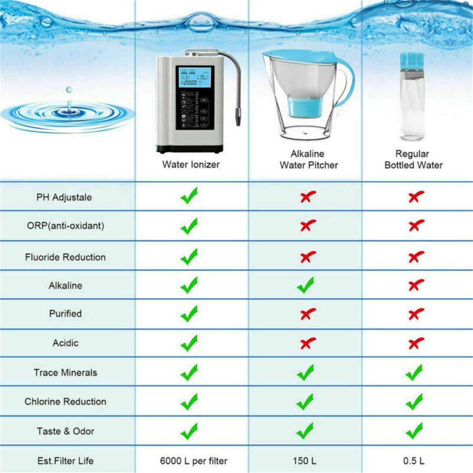 Máquina ionizadora de Agua alcalina, 7 configuraciones de Agua, Sistema de filtración de Agua para el hogar pH3.5-10.5, hasta -500mV ORP, 8000L por Filtro (Sliver)