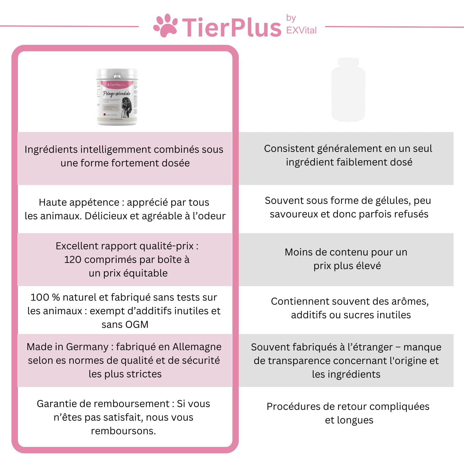 TierPlus Haarpracht, complexe de biotine hautement dosé pour chien, contre la chute des cheveux, les démangeaisons et la peau sèche - Pour un pelage brillant et une belle peau, 120 comprimés