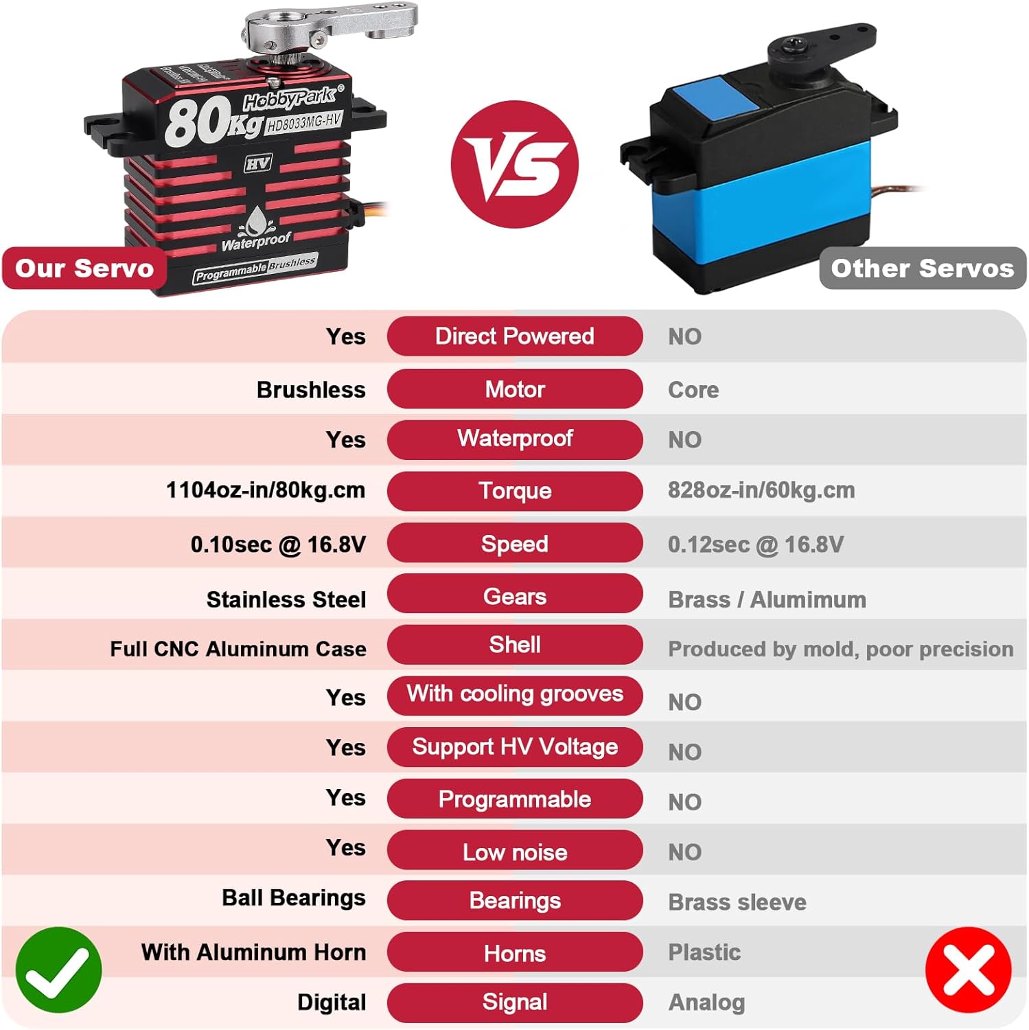 HobbyPark Direct Powered Waterproof High Torque RC Servo 1104oz-in 80kg Standard Servo Brushless Motor Metal Gears High Speed Steering Servos HV 8.4-16.8V 180° for Traxxas Axial Arrma Losi RC Cars