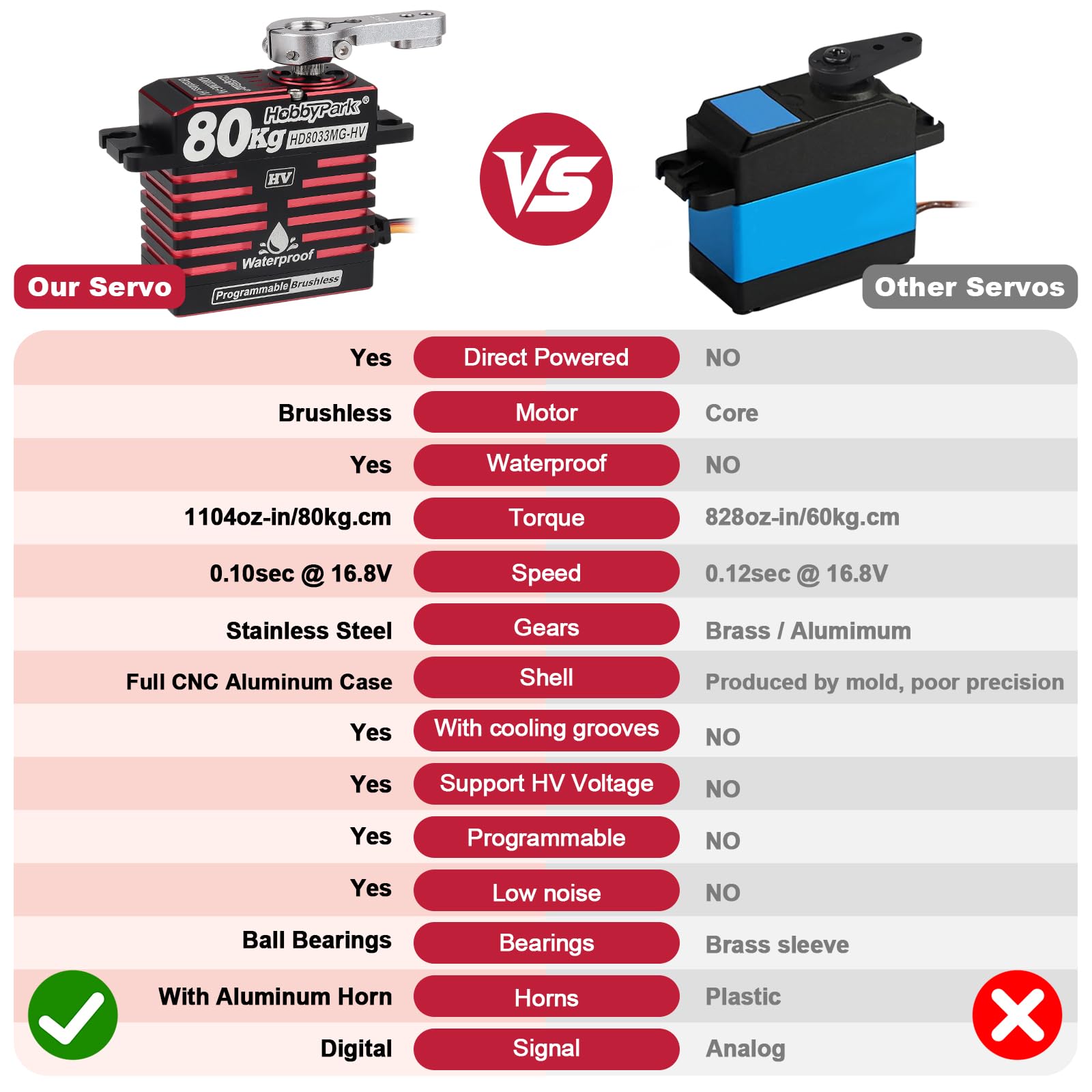 HobbyPark Servo RC ad alta coppia impermeabile ad alta potenza diretta da 80 kg Servo standard Brushless Motor Ingranaggi in metallo Servi sterzo ad alta velocità HV 8.4-16.8V 180 ° per Traxxas Axial