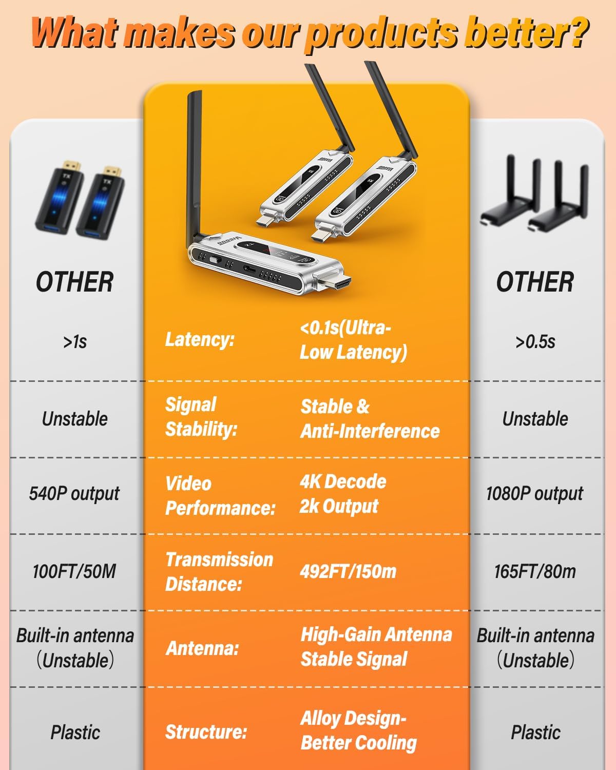 Wireless HDMI Transmitter and 2 Receivers with LCD Display,4K Decode 2K@60Hz Output,492FT/150M Range,Plug & Play,5.8G+2.4GHz Extender for Video and Audio to Monitor from PC/Projector/TV Box