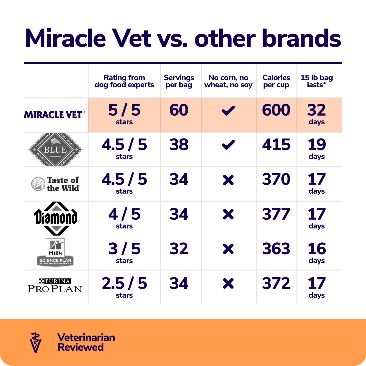 What Is The Highest Calorie Dog Food