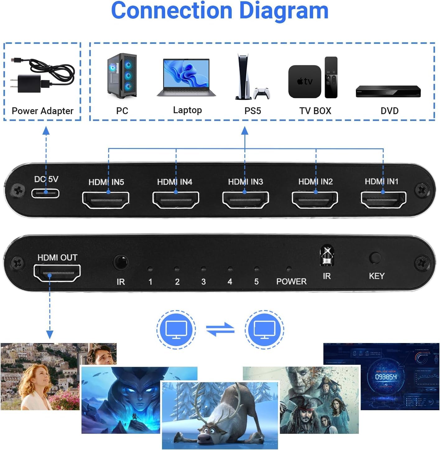 TCNEWCL Switch HDMI 8K 5 in 1 Out, Hub HDMI 8K a 60Hz 4K a 120Hz, selettore HDMI 2.1 compatibile con PS5 PS4 Xbox PC