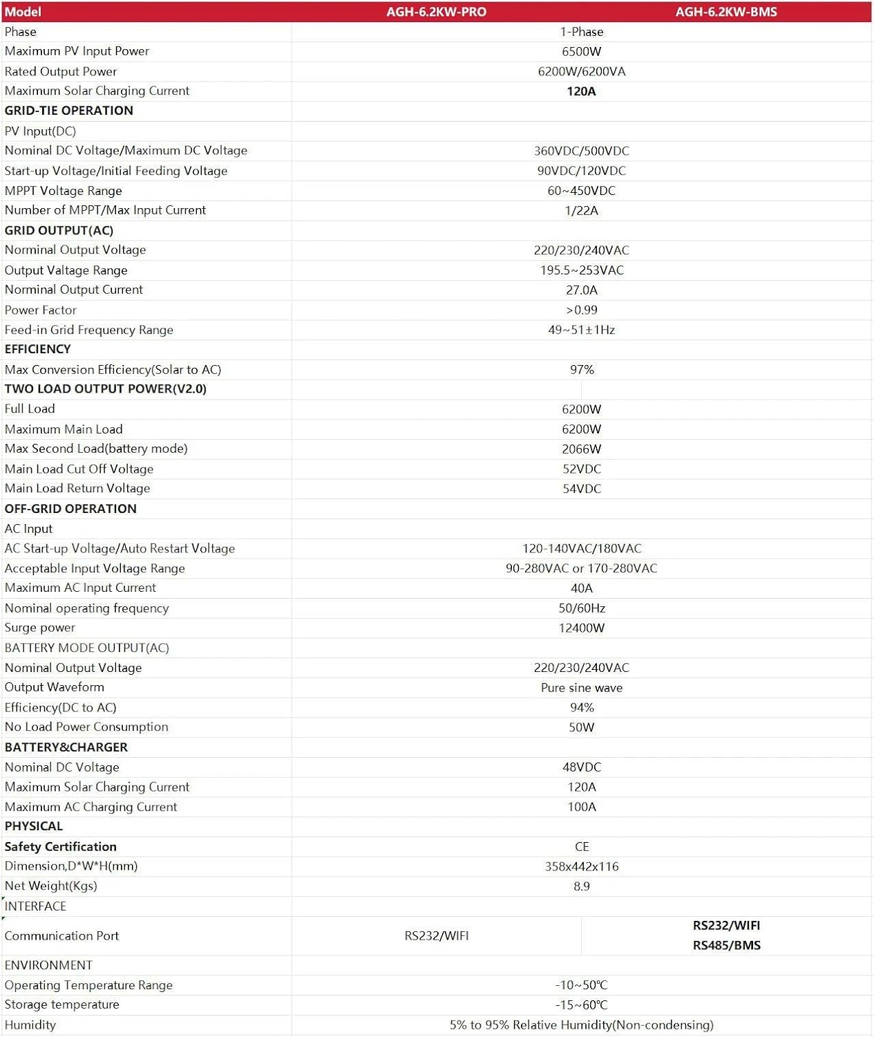 Detailed specifications table for LYAYYDS AGH-6.2KW-PRO Hybrid Solar Inverter