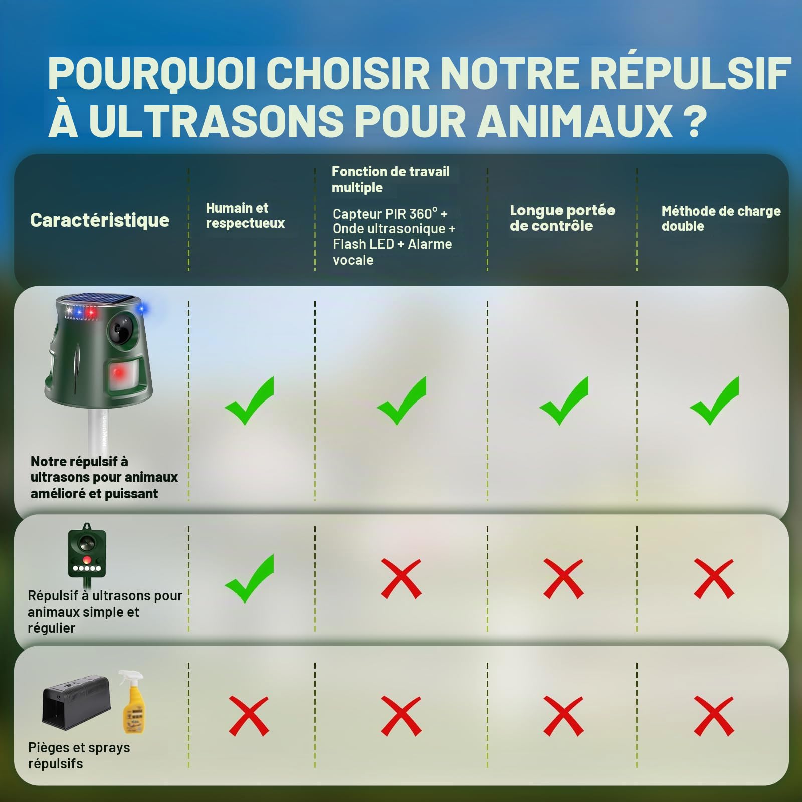 Ultrason Chat Exterieur, Repulsif Chat Ultrason, 5 Modi Einstellbar Marderschreck, Solarladung Ultrason Chat Exterieur, 360° Effektiv für Katzen, Hunde, Vögel, Mäuse