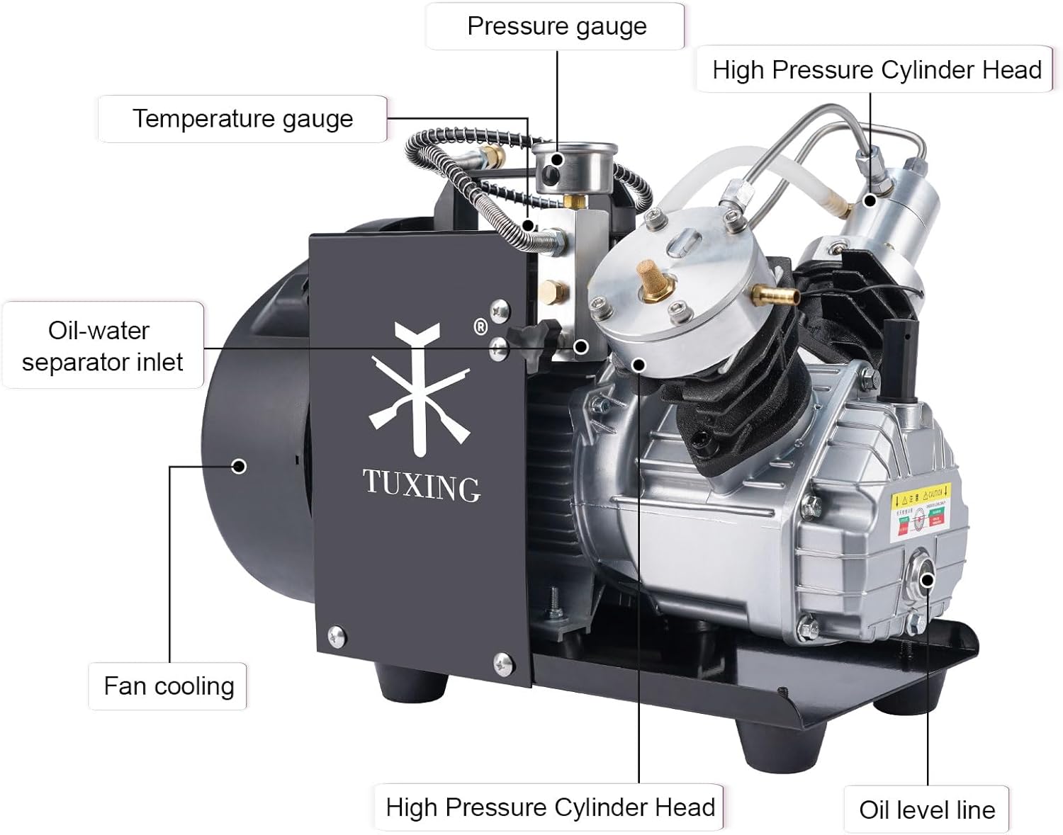 Labeled diagram of the TUXING TXEDM041 compressor showing pressure gauge, temperature gauge, high pressure cylinder head, oil-water separator inlet, fan cooling, and oil level line.
