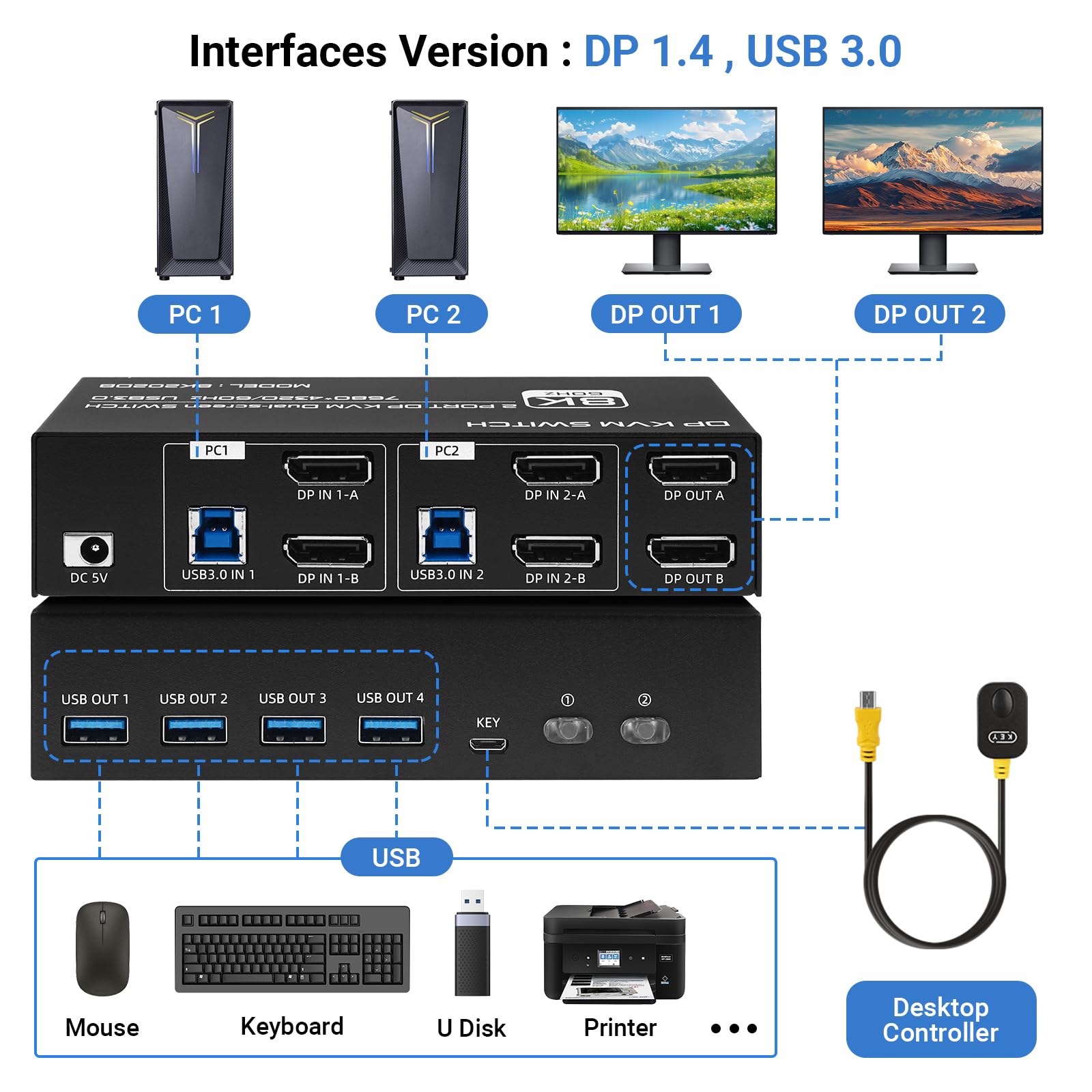 TCNEWCL Commutateur KVM DisplayPort 4K 144 Hz 2 PC 2 moniteurs 8K 60 Hz DP 1.4 USB 3.0 Double écran, prise en charge étendu et mode de copie avec contrôleur de bureau et 4 câbles DP+ 2 câbles USB