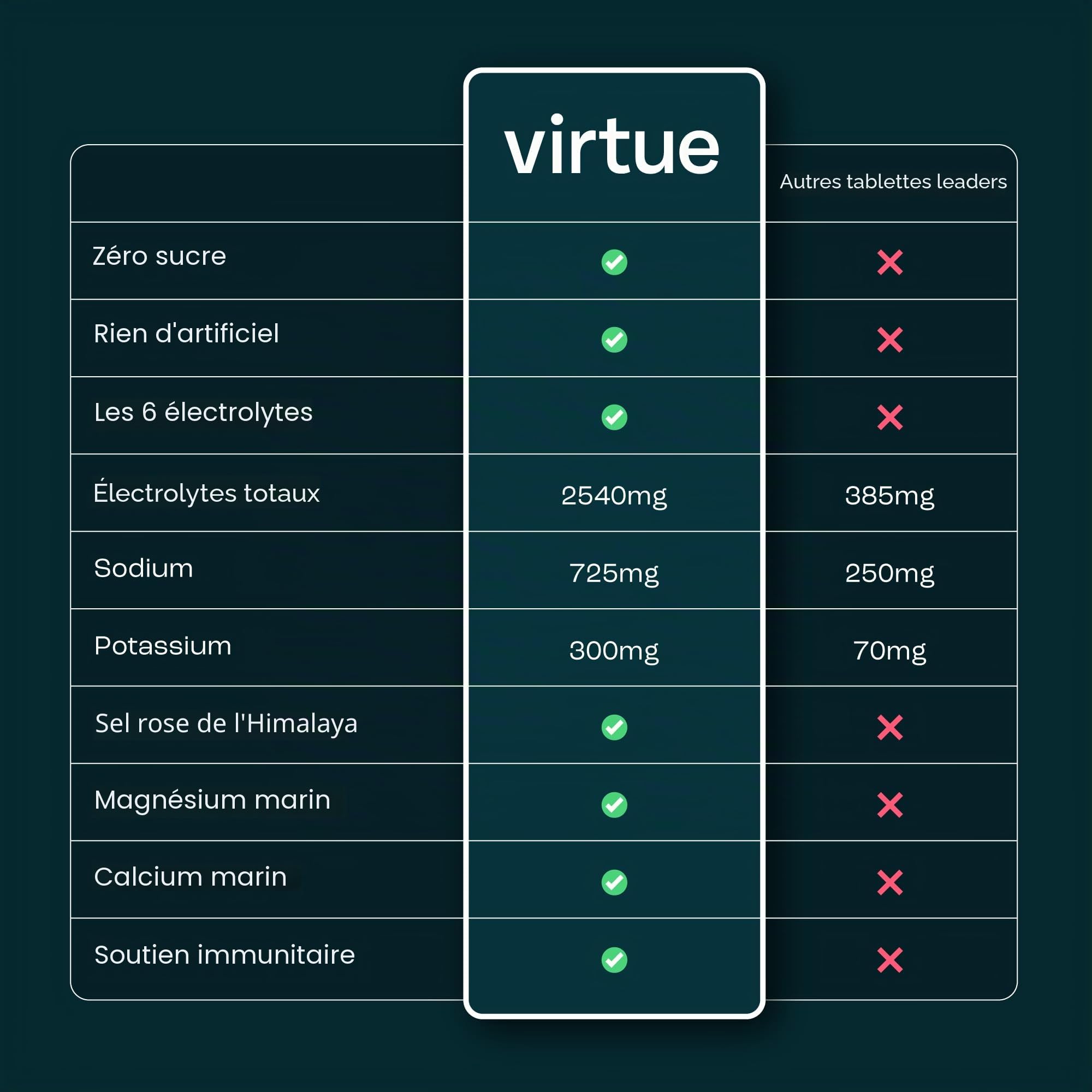 Virtue Électrolytes Sachets d’hydratation | Zéro sucre | 6 électrolytes, sels minéraux hydratants, vitamine C (Pack de 16, Lemon Lime)