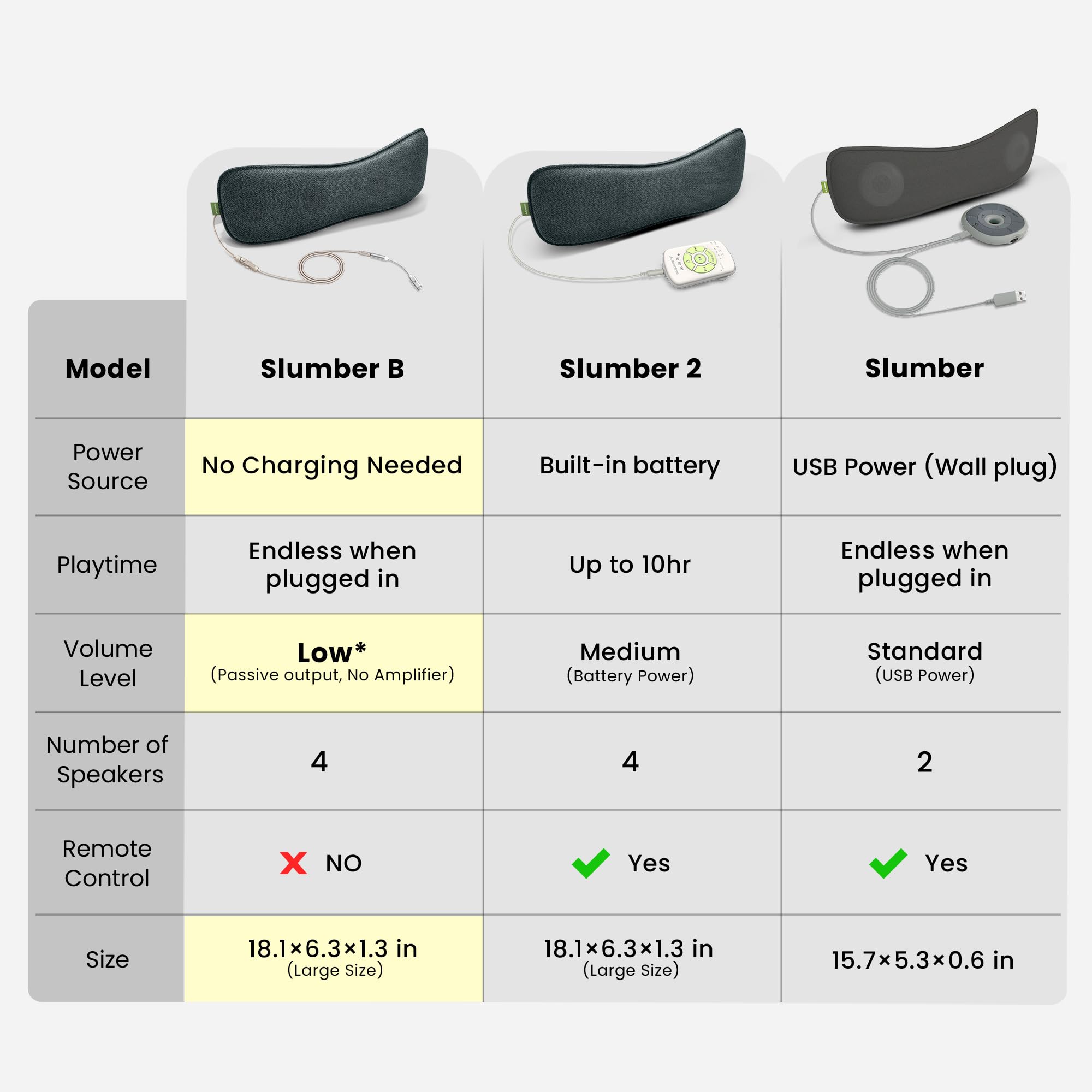 Avantree Slumber B - Auriculares Alternativa para Dormir, para Quienes Duermen de Lado, Altavoz de Almohada con Cable, Sin Carga, Volumen Bajo, USB-C y AUX para Pódcasts y Audiolibros