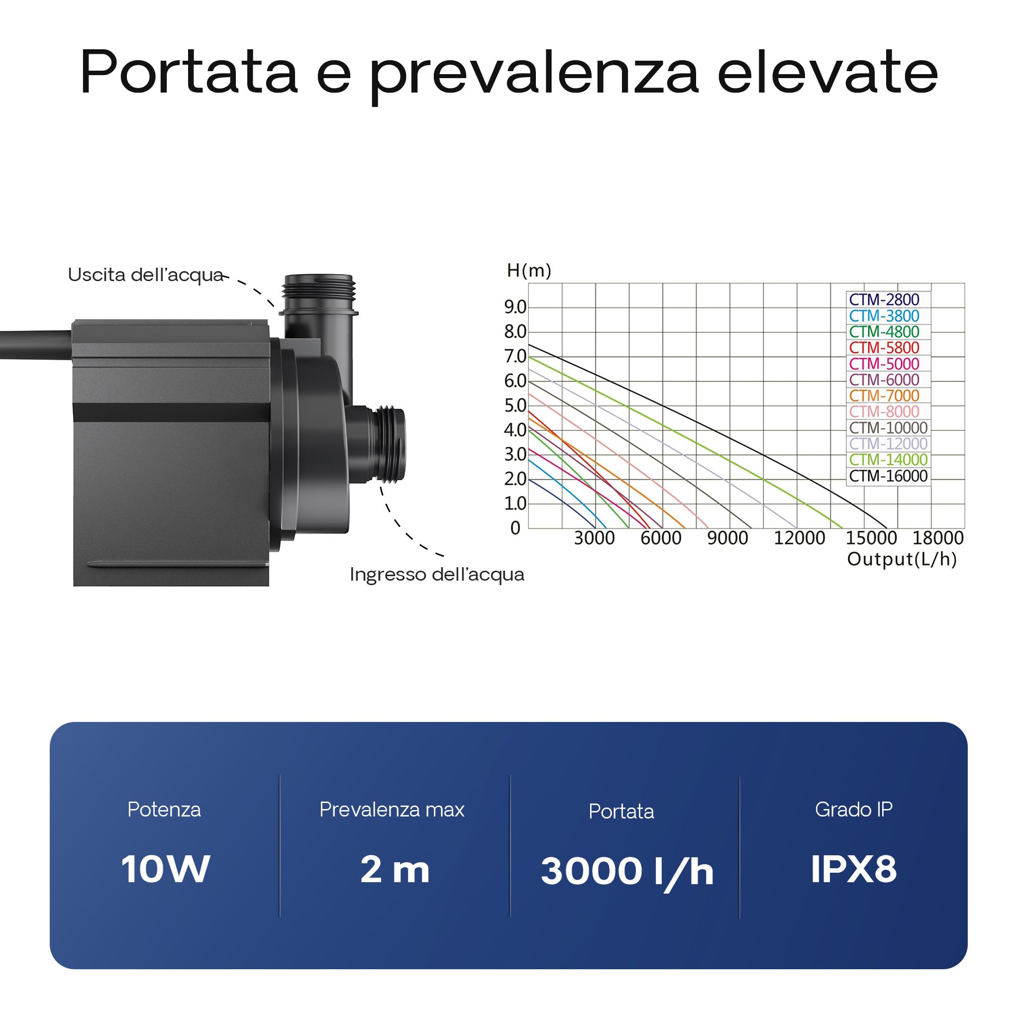 SunSun CTM-2800 SuperECO Pompa da laghetto 3000l/h 10W per circolazione acqua