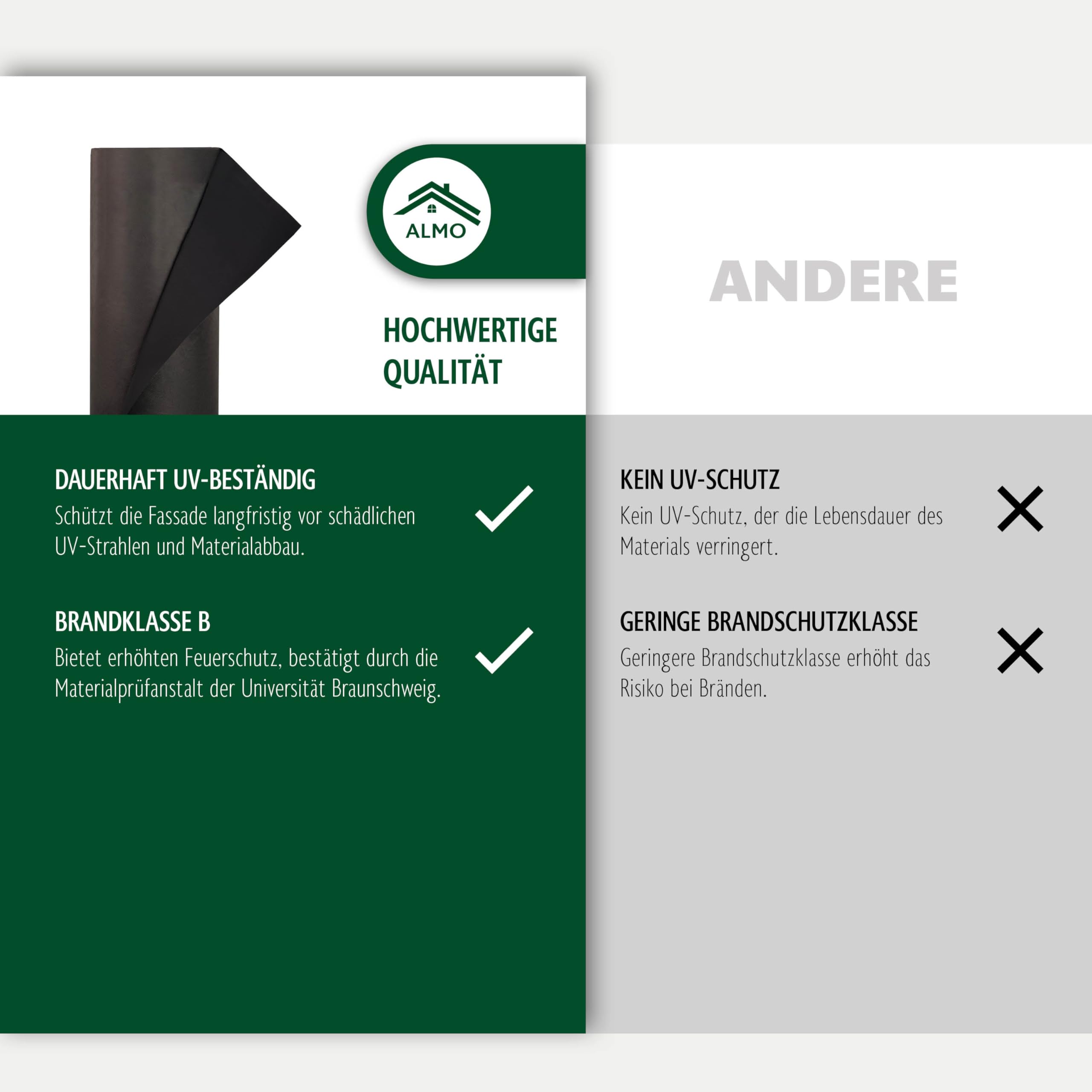 ALMO schwarze UV Fassadenbahn 15m² (1,5 x 10m), 180g/m², Diffusionsoffen, Brandklasse B, Hitzebeständig bis zu 150°C, dauerhaft UV-beständig ohne Selbstklebestreifen