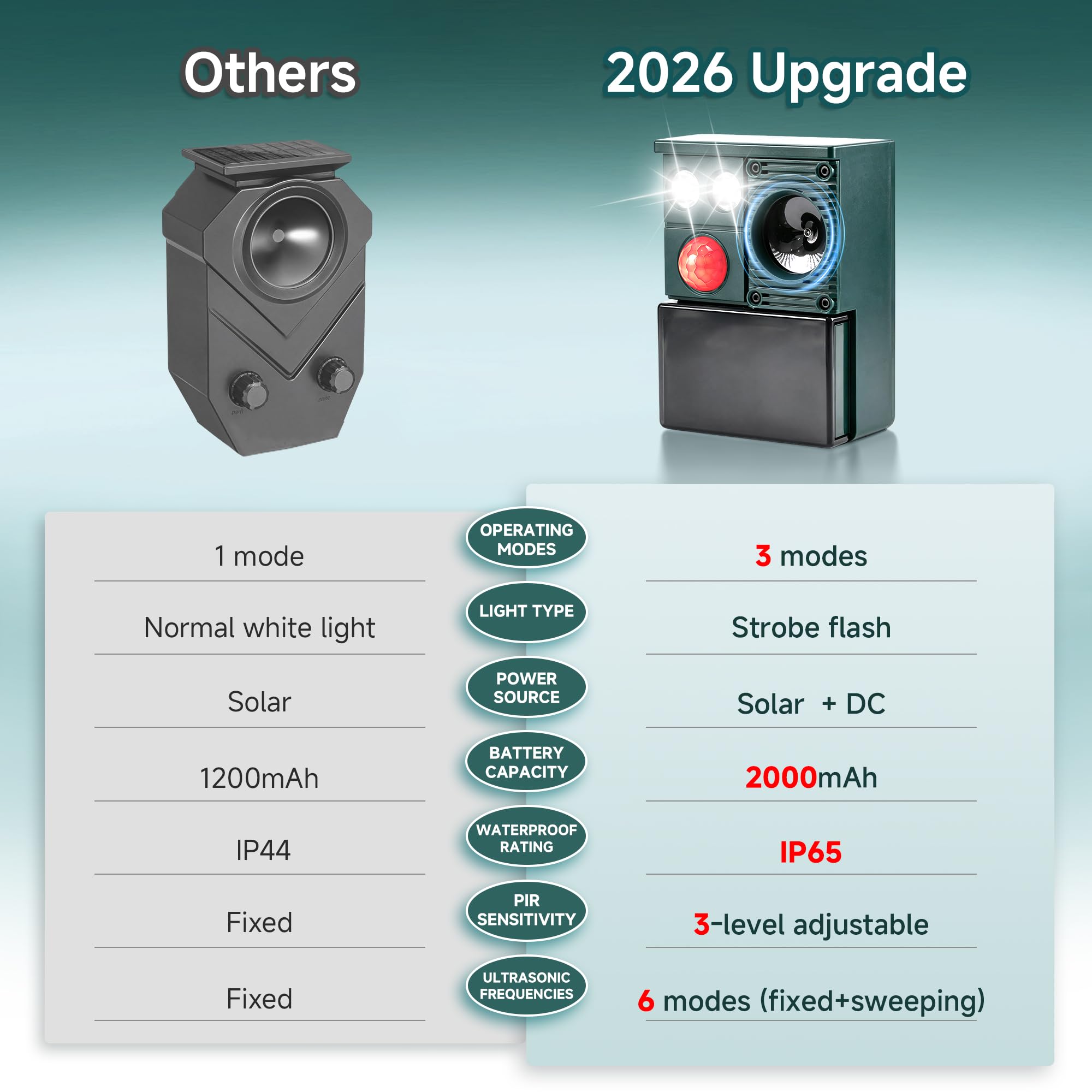 2026 Ultrasonic Solar Animal Repeller Outdoor, Solar Powered Motion Activated Animal Deterrent, Waterproof Deer Cat Dog Squirrel Raccoon Repellent for Yard Garden Lawn view 9