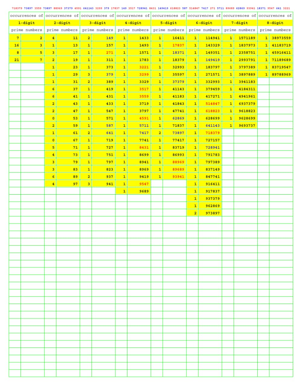 Prime Number Search: PNS050 (Numbers Primer than Prime)