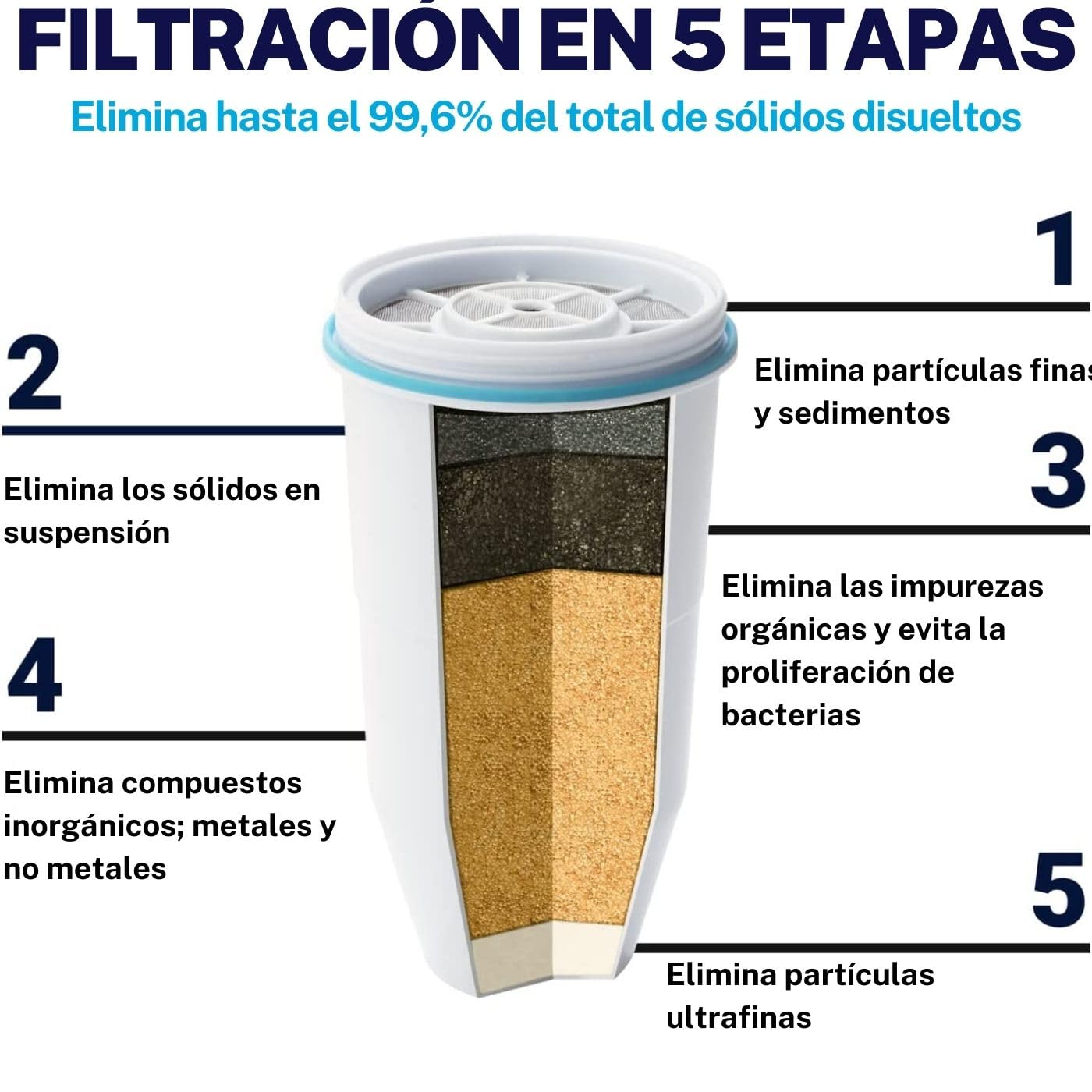 Culligan ZeroWater Dispensador de agua filtrada de 5,2 L. Combo 3 Cartuchos + Dispensador. Certificado IAPMO para Reducir la Cal el Plomo y Otros Metales Pesados.