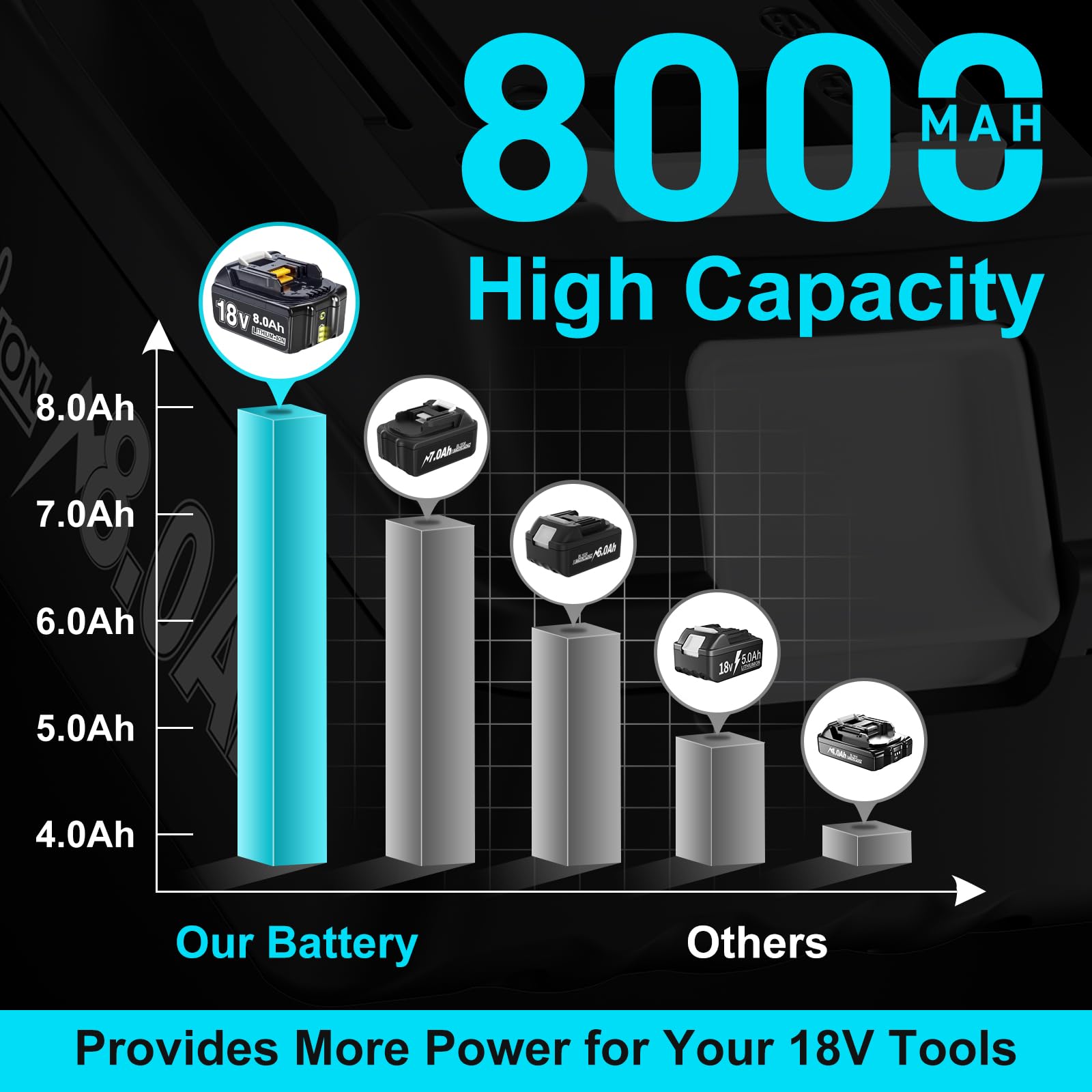 2 batterie di ricambio da 8000 Ah per batteria Makita da 18 V
