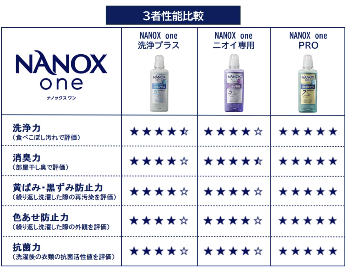 Amazon | ナノックスワン (NANOX one) PRO ナノックス プロ 特大 洗濯