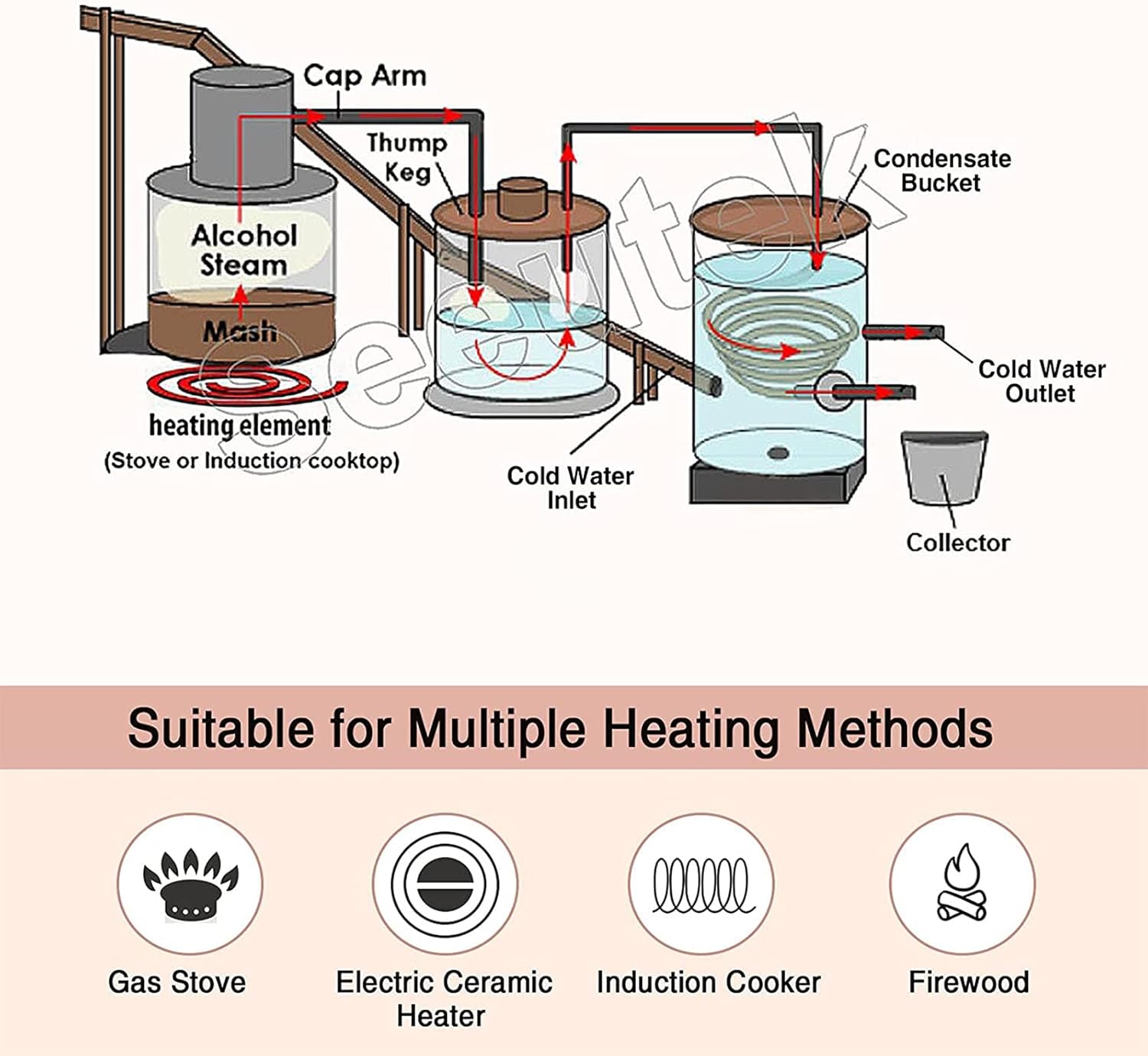 安い 激安 プチプラ 高品質 Wrist ムーンシャインスティル 銅管付き5ギャル18lステンレス鋼スピリッツボイラー Diy用サンパー樽付き自家醸造ワイン製造キット Avmschools Ac In