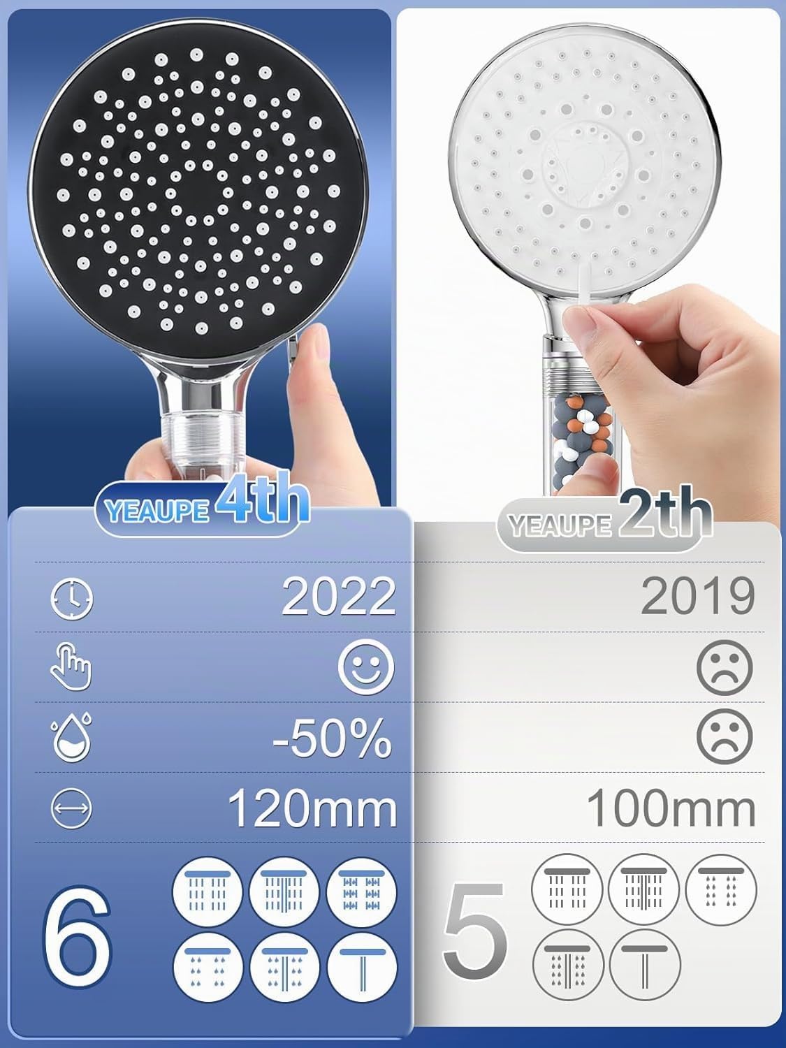 YEAUPE - Alcachofa de ducha de alta presión con filtro, ahorro de agua de mano, 6 modos de pulverización ajustables, cabezales de ducha de lluvia con boquillas de silicona antical para agua dura