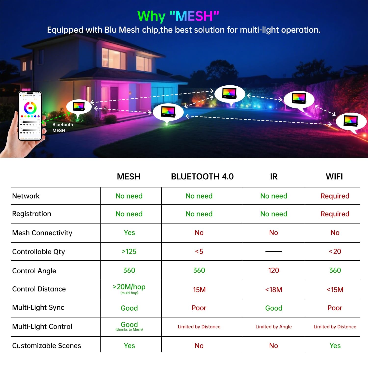 Remon Smart LED Flood Lights 30W 4-Pack - APP Controlled RGB Color Changing Outdoor Spotlights IP66