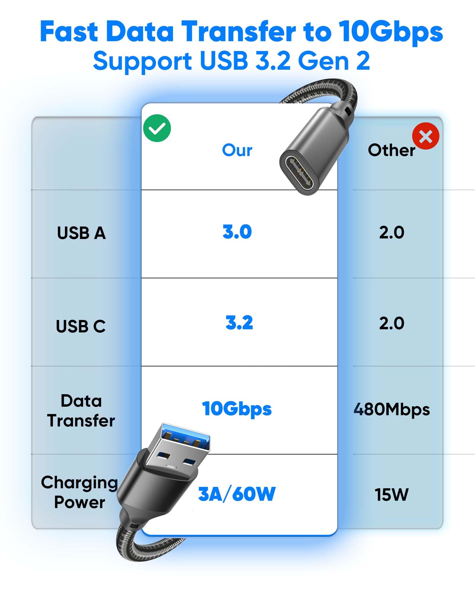Cable USB C hembra a USB macho de 5 pies, cable de extensión USB A a USB C de 10 Gbps, transferencia de datos USB 3.2 GEN 2, carga segura de 60 W, cable adaptador USB A a C para laptop USB
