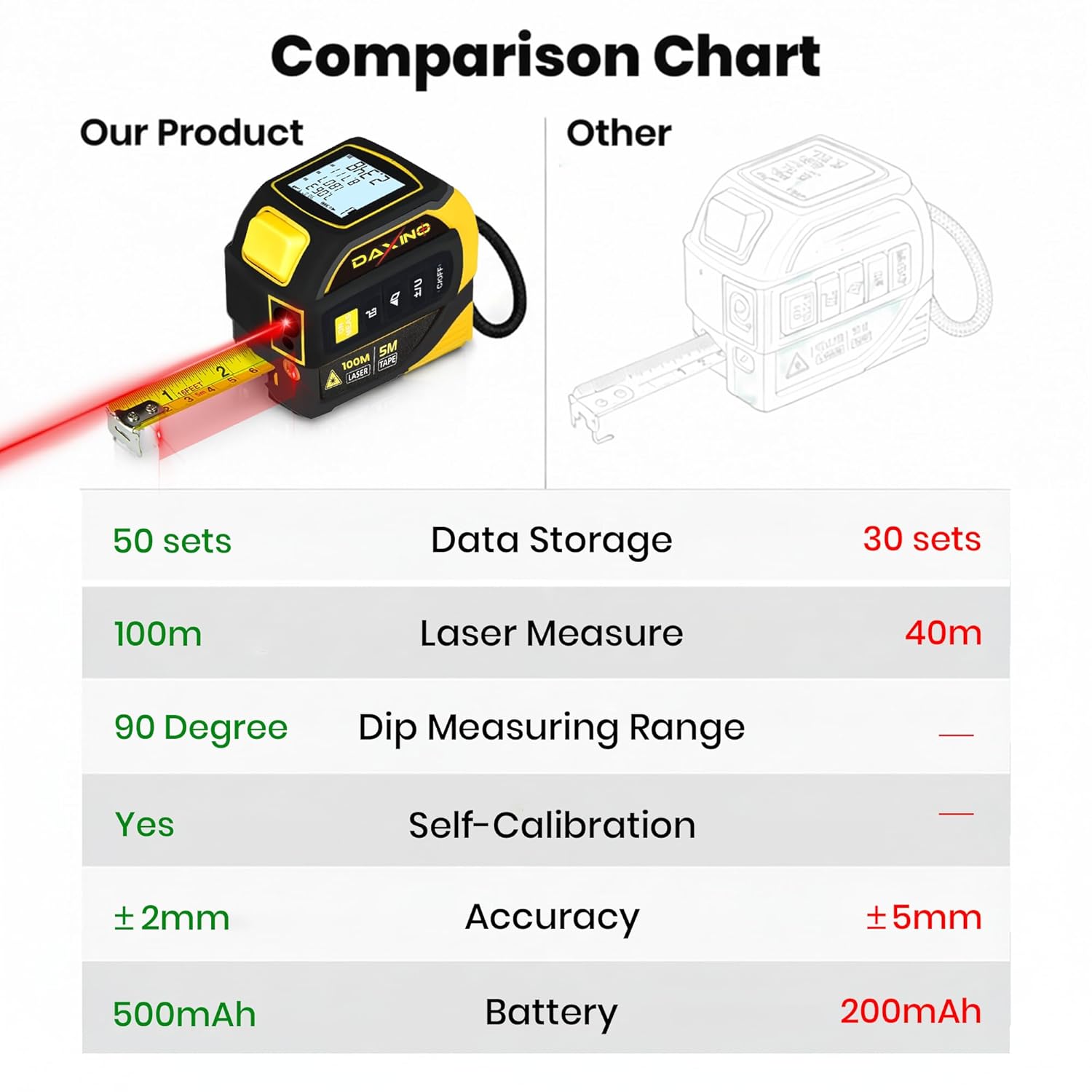 4 in 1 Digital Tape Measure - 330ft/100m Rechargeable Laser Tape Measure with Dual Axis Electronic Angle, 16ft/5m Physcial Measure, & Laser Cross Hair | Stores 50 Sets of Data