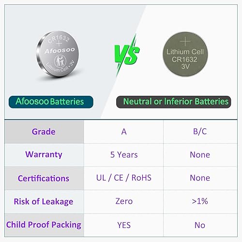 Miniatura 5 de CR1632 - Batería de litio de 3 V para monedas, paquete de 20 pilas CR 1632 para Toyota Prius, llavero de automóvil, rastreador de azulejos, buscador