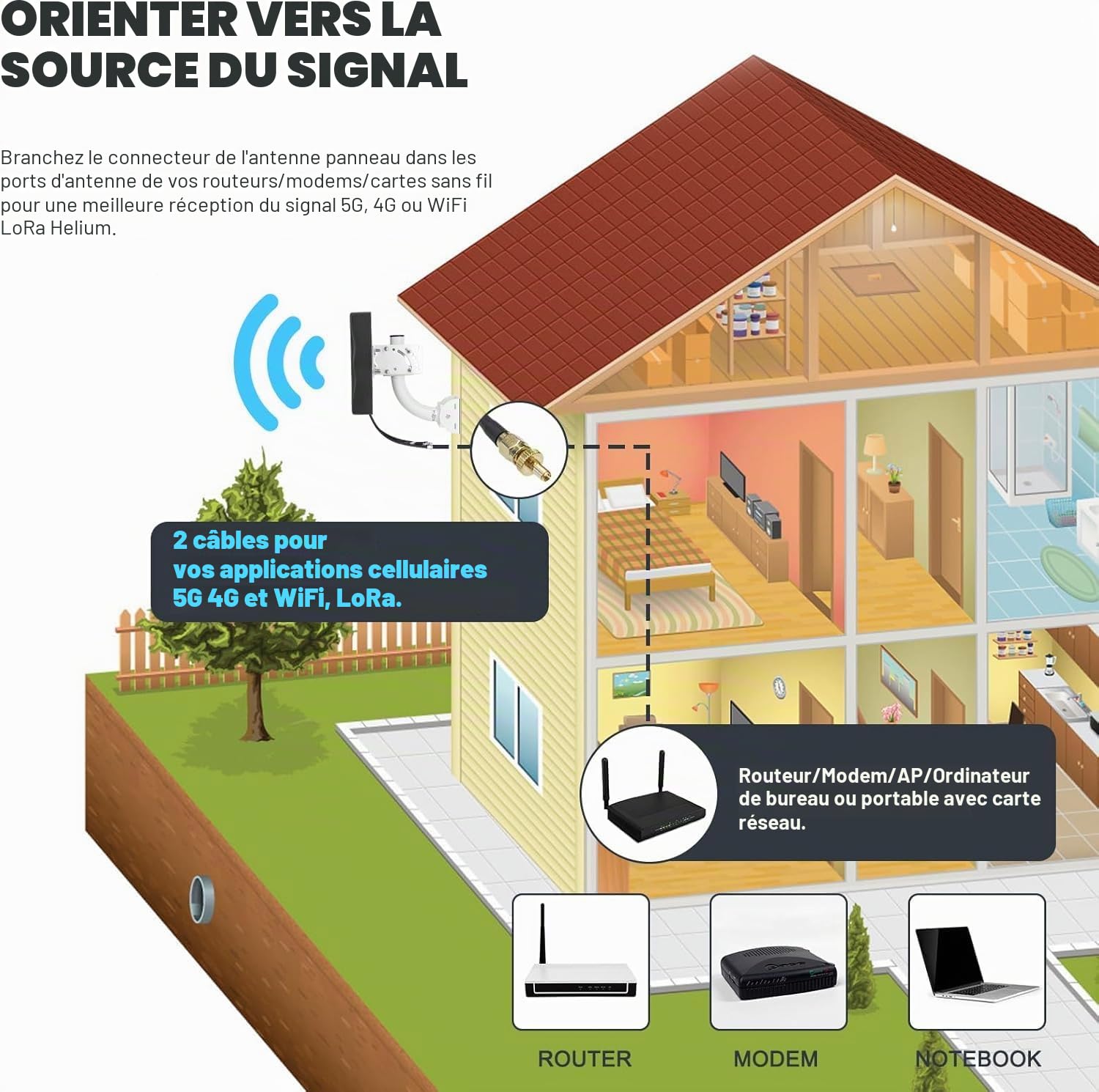 Maswell Antenne Externe 4G/5G 2X2 MIMO, Jusqu'à 7,5 dBi 600-8000MHz Polarisation Croisée 5GA/5G NR, Prête pour WiFi 6E/7, Optimisée Signal Routeur Extérieur