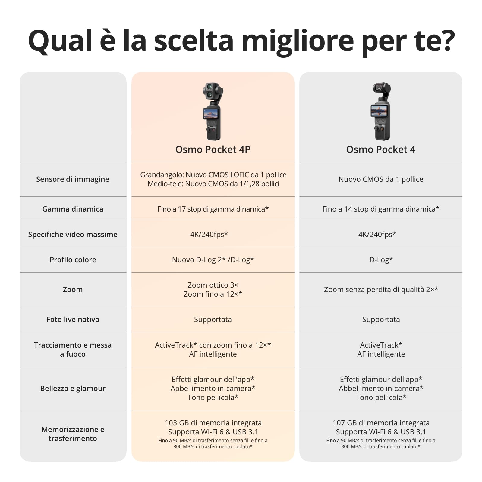 DJI Osmo Pocket 4P Combo Standard, fotocamera vlog 4K a doppio obiettivo | Zoom ottico 3×, zoom fino a 12×, 4K/240fps, gamma dinamica di 17 stop, 103 GB di memoria integrata, luce di riempimento