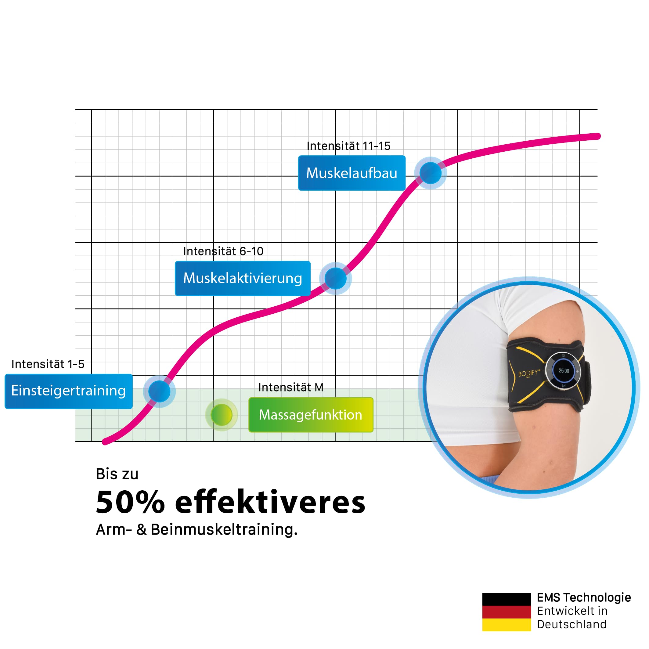 Bodify® 2in1 EMS Arm & Bein Trainer Max - Gezielte Stimulation der Arm & Bein Muskulatur! - Muskelaufbau - Stimulationsgerät Arm Bein Muskeln - Muskeltrainer für Männer und Frauen Das ORIGINAL