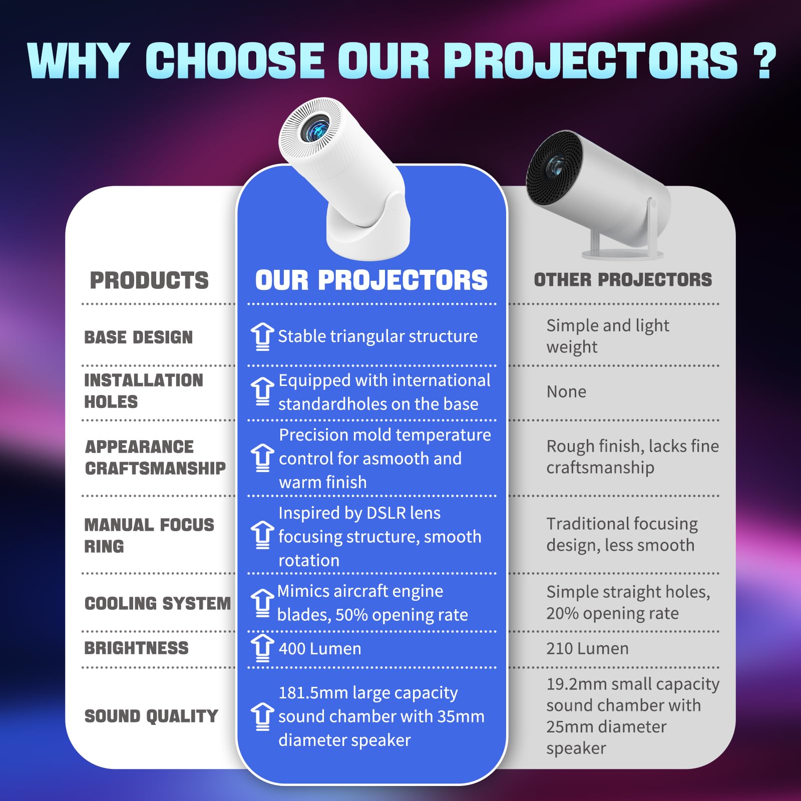 Portable WiFi 6 & Bluetooth Mini Projector - 180° Rotation, Full HD 1080P, 200” Max Display, Outdoor Movie Projector, Compatible with Smartphone, TV Stick, Laptop, PS4, HDMI, USB