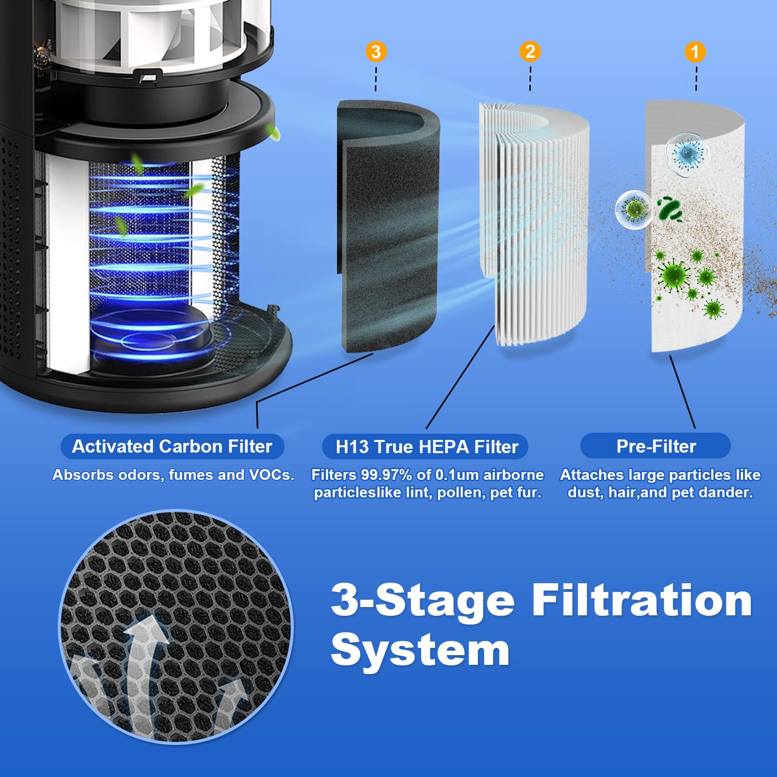 2 Filtri Di Ricambio LEVOIT Core 300 - Filtrazione 3 In 1 HEPA H13 Per Purificatori D'Aria Core 300/300S - Foto 11